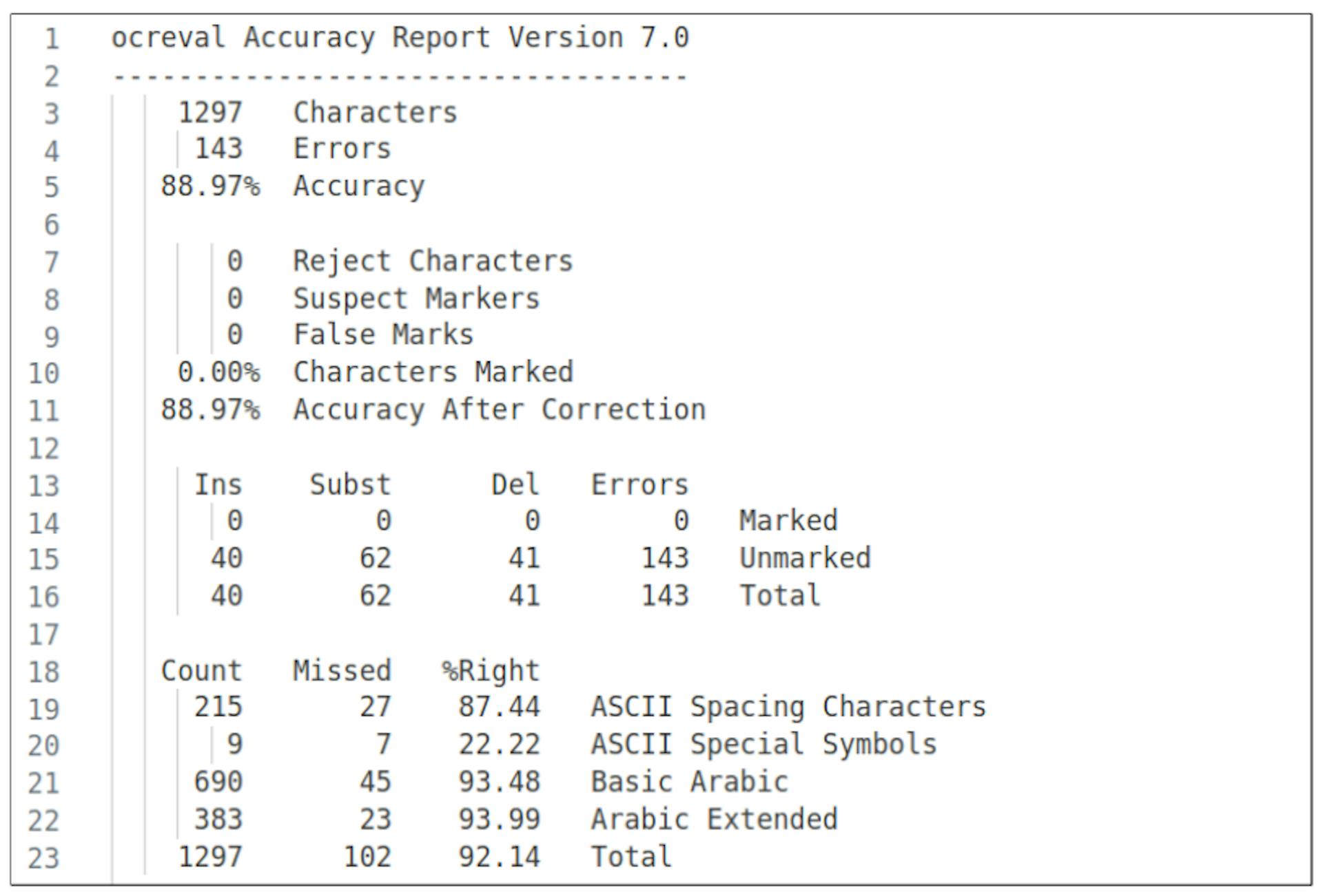 Figure 21: Result of Ocreval tool
