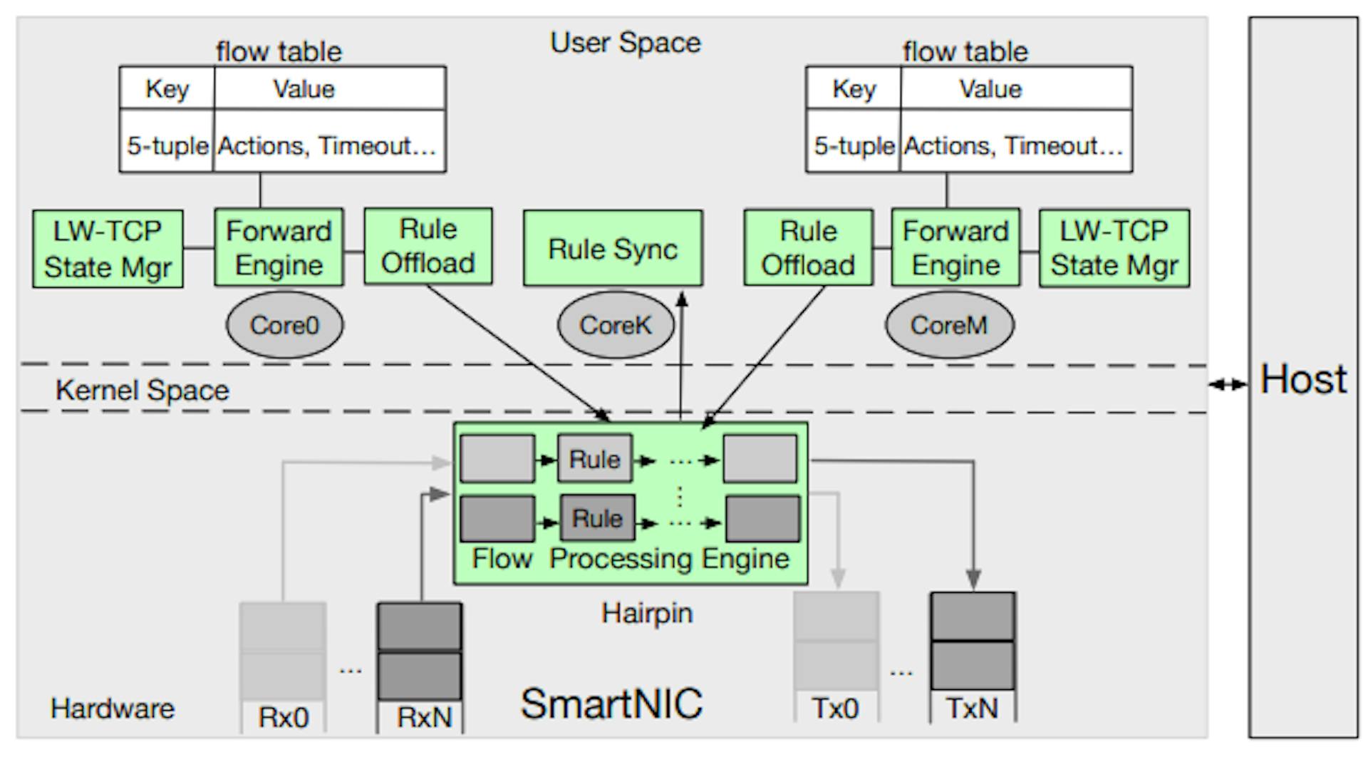 Figure 3: Laconic Architecture. Laconic steers incoming packets to a SmartNIC core using a flow processing engine. Laconic can use the flow processing engine to offload packetprocessing logic, by inserting match-action rules and hairpinning subsequent packets in the flow. The flow table is shared among cores in on-path SmartNICs or distributed across cores in off-path SmartNICs.