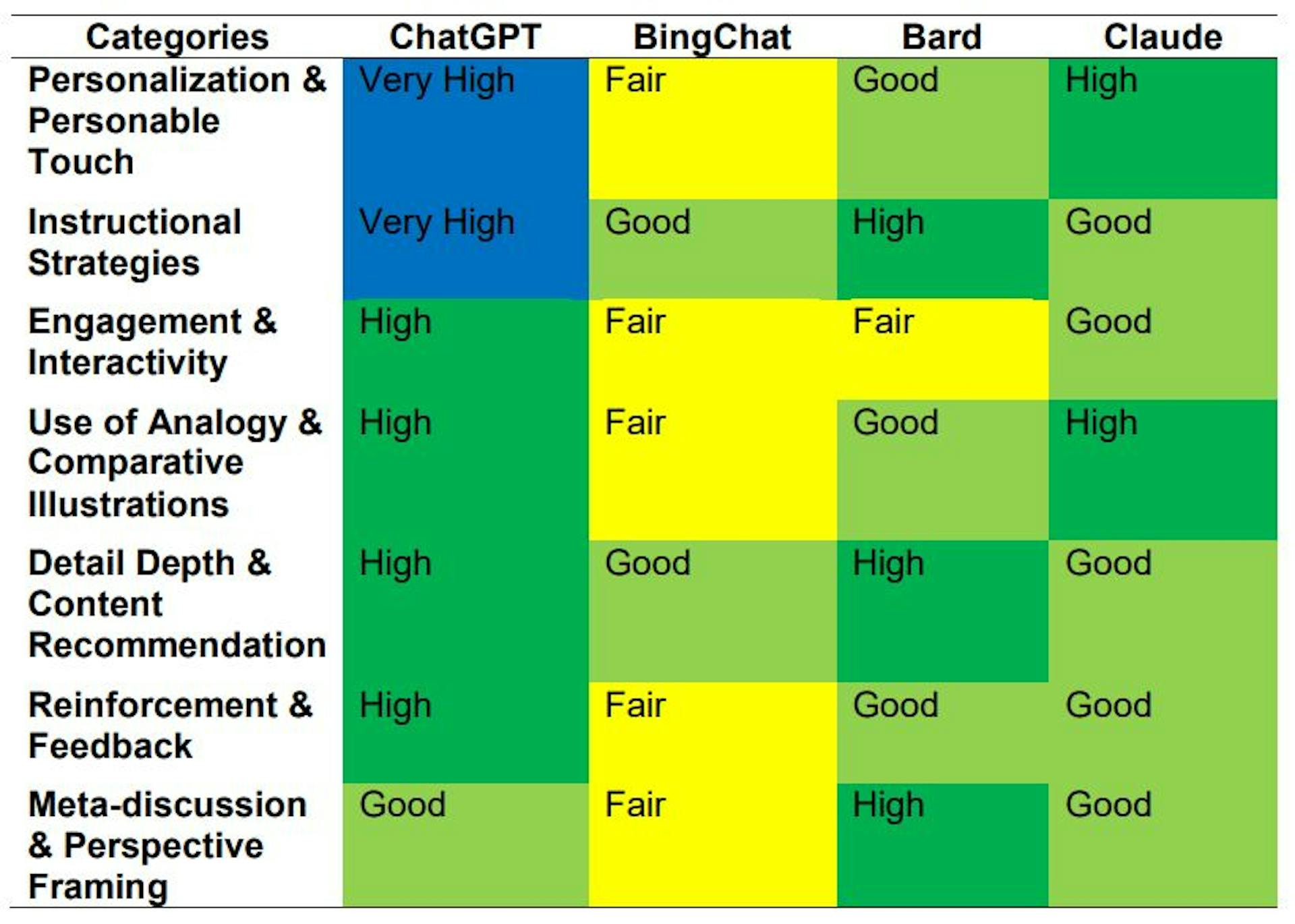 표 2 이 경험에 대한 ChatGPT, Bing Chat, Bard 및 Claude의 비교 분석