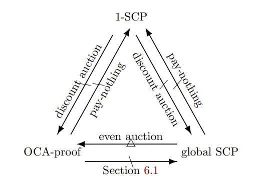 Figure 1: Relationship between collusion-resilience notions.