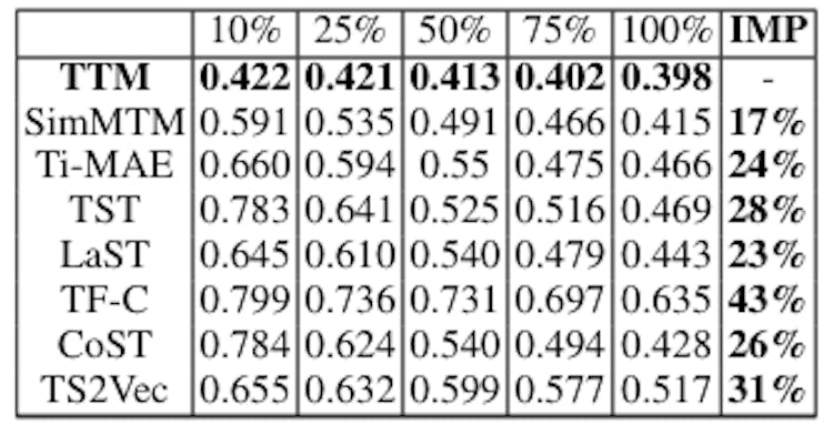 Table 3: Cross transfer learning MSE improvement (IMP) for self-supervised pre-training methods in various few-shot settings (10%,25%,50%,75%,100%).