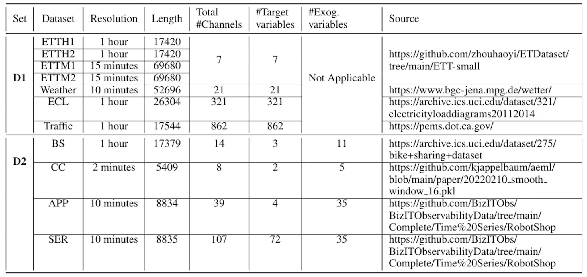 Table 14: Details of the evaluation datasets.