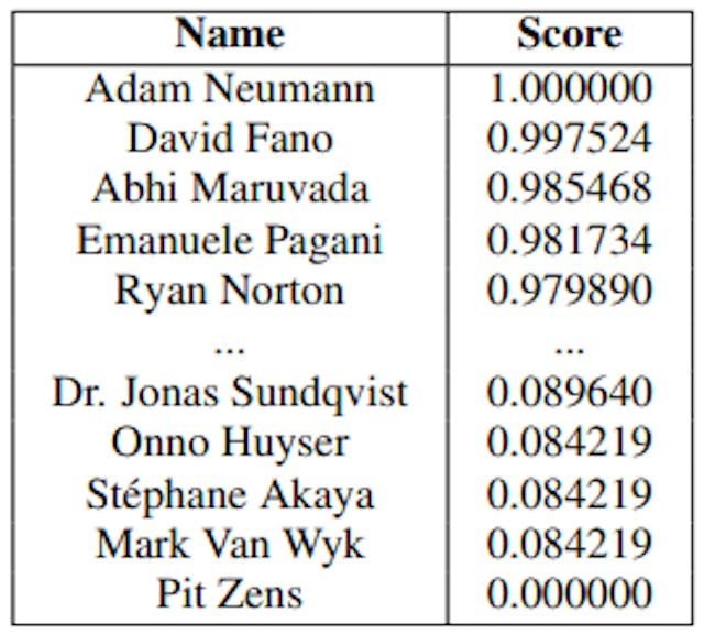 Table 5: Founders scoring