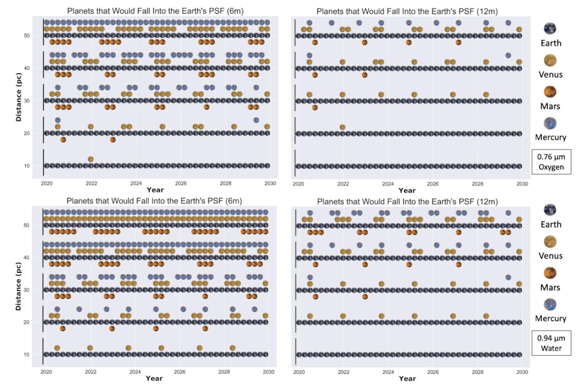 Figure 2. Time series figures displaying which planets would fall into the Earth’s PSF from 2020-2030 if observed by a 6 and 12 meter telescope in the 0.76 µm/0.94 µm oxygen/water bands from different distances. Total yearly photobombing duration for each planet is given in table 1.