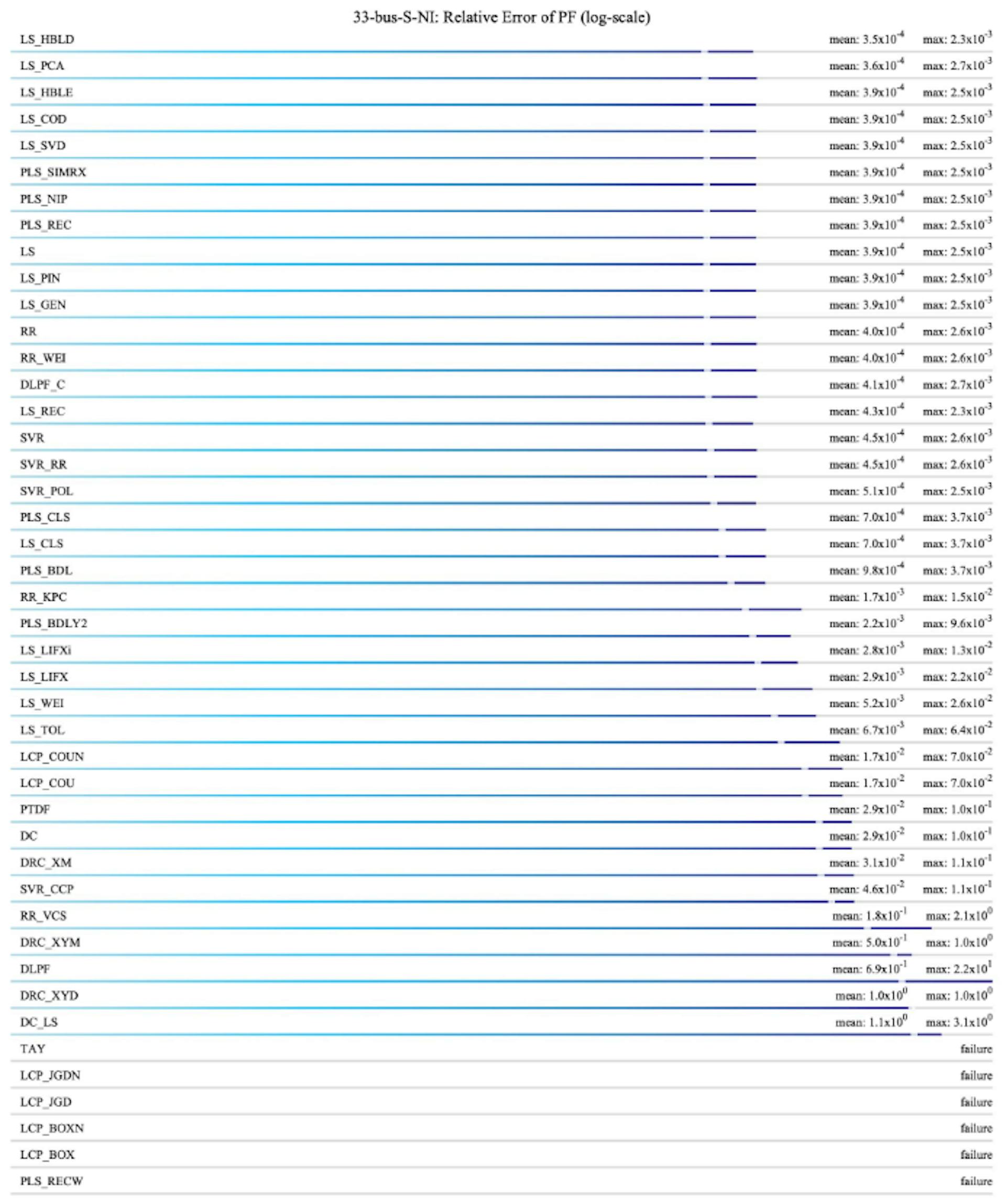 Figure 3: Linearization accuracy ranking of active branch flows of all methods, evaluated under the 33-bus-S-NI case.