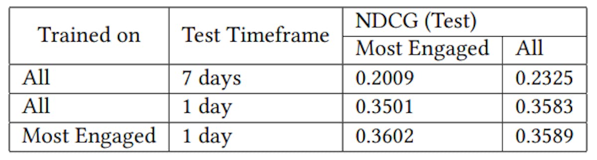 Table 4: Modifications in performance of PC model with changes in training data selection and testing timeframe.