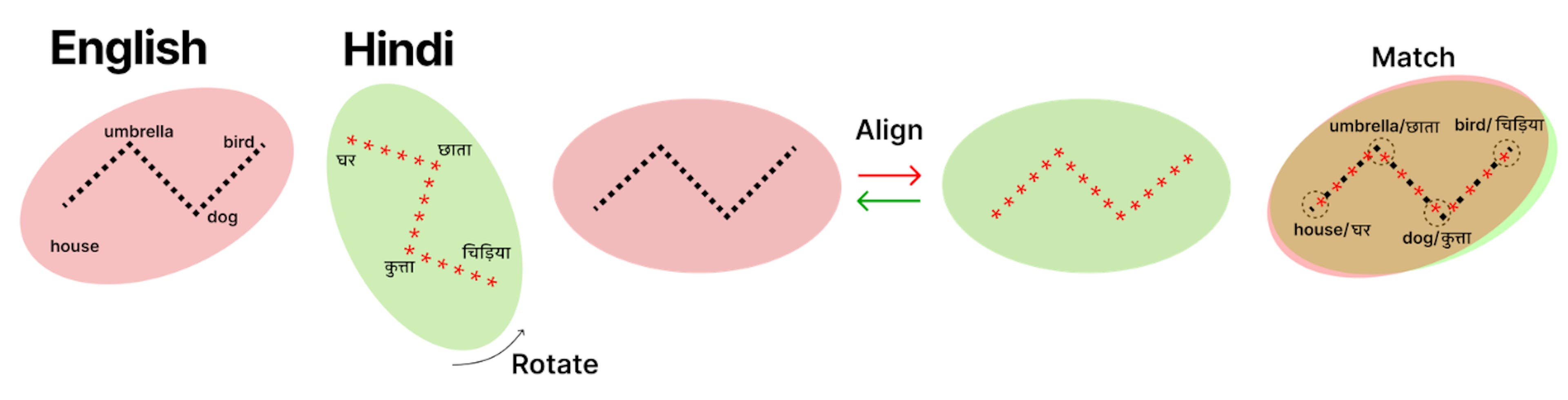 Figure 3: The same concepts (umbrella, house, dog) when expressed in different languages (English, Hindi) can be mapped to quite different embedding vectors (left). In order to achieve multilingual encoders and decoders which map concepts in different languages to a common concept space, the these embedding vectors need to be aligned (middle). It can be seen that after the multilingual concept alignment stage, the same concepts (umbrella, house, dog) are now mapped to similar embedding vectors, even though they are expressed in different languages (right). Our specialized Neural Machine Translation (NMT) based encoders and decoders, can apply the same principle to master multi-language translation and ensure concept consistency across languages.