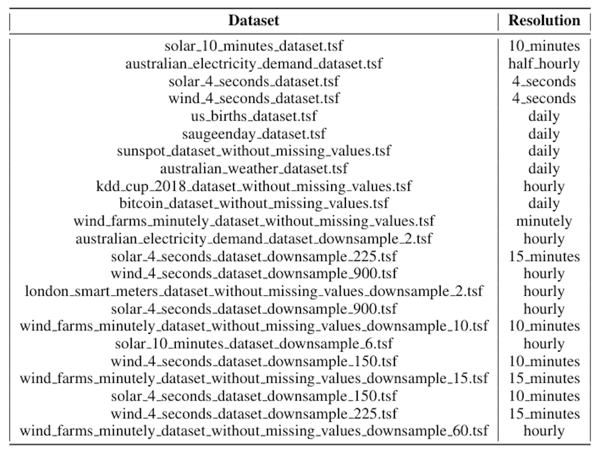 Table 13: List of pre-training datasets. Datasets with “ downsample X.tsf” suffix denotes an augmented dataset created from the original dataset by downsampling the latter. Please note that, these pre-training datasets have no overlap with the evaluation datasets. Specifically, the australian electricity demand dataset and australian weather dataset used in pre-training are completely different (w.r.t location, measured variables, type, resolution, length, etc.) from the standard Electricity (ECL) and Weather dataset used in the evaluation.