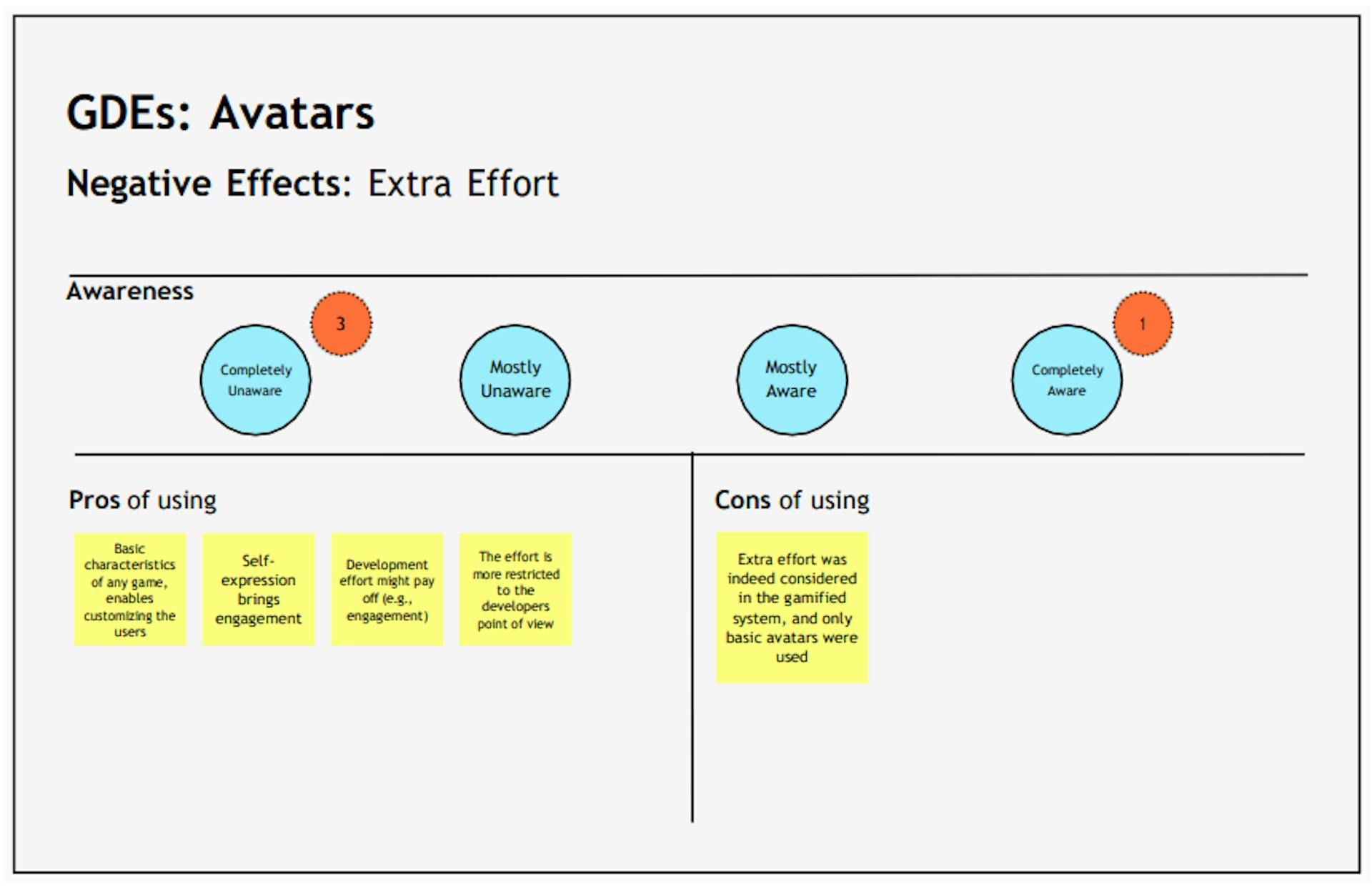 Figure 14: Positive and Negative Comments for Avatars.