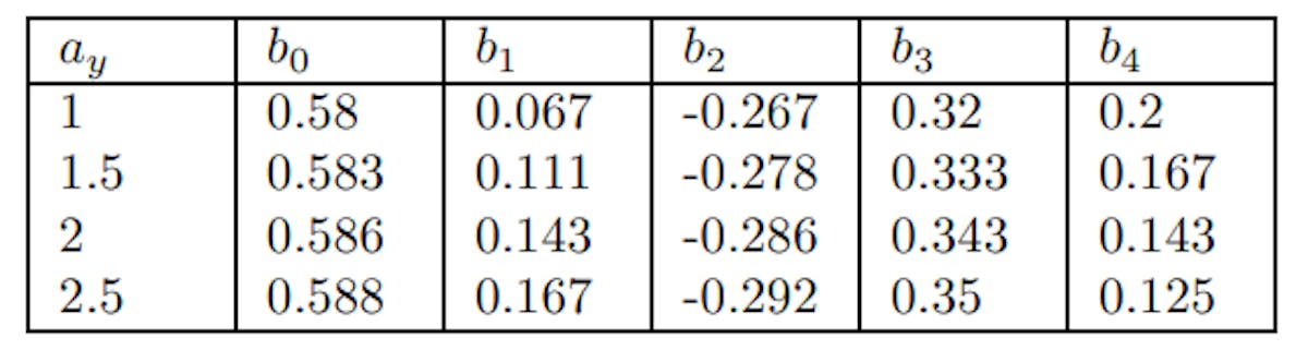 Table 6: Slope Coefficients at Greater Output Responses