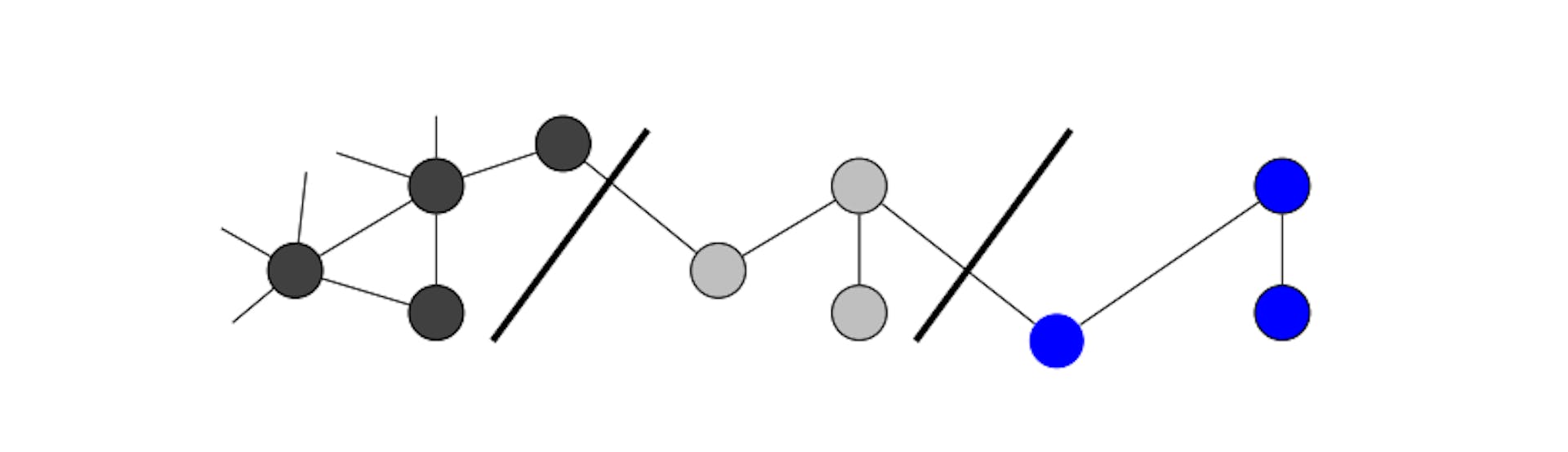 Figure 1: Example of clustering design with a single network. The network is partitioned into three clusters. Elements in a given cluster are assigned the same color.