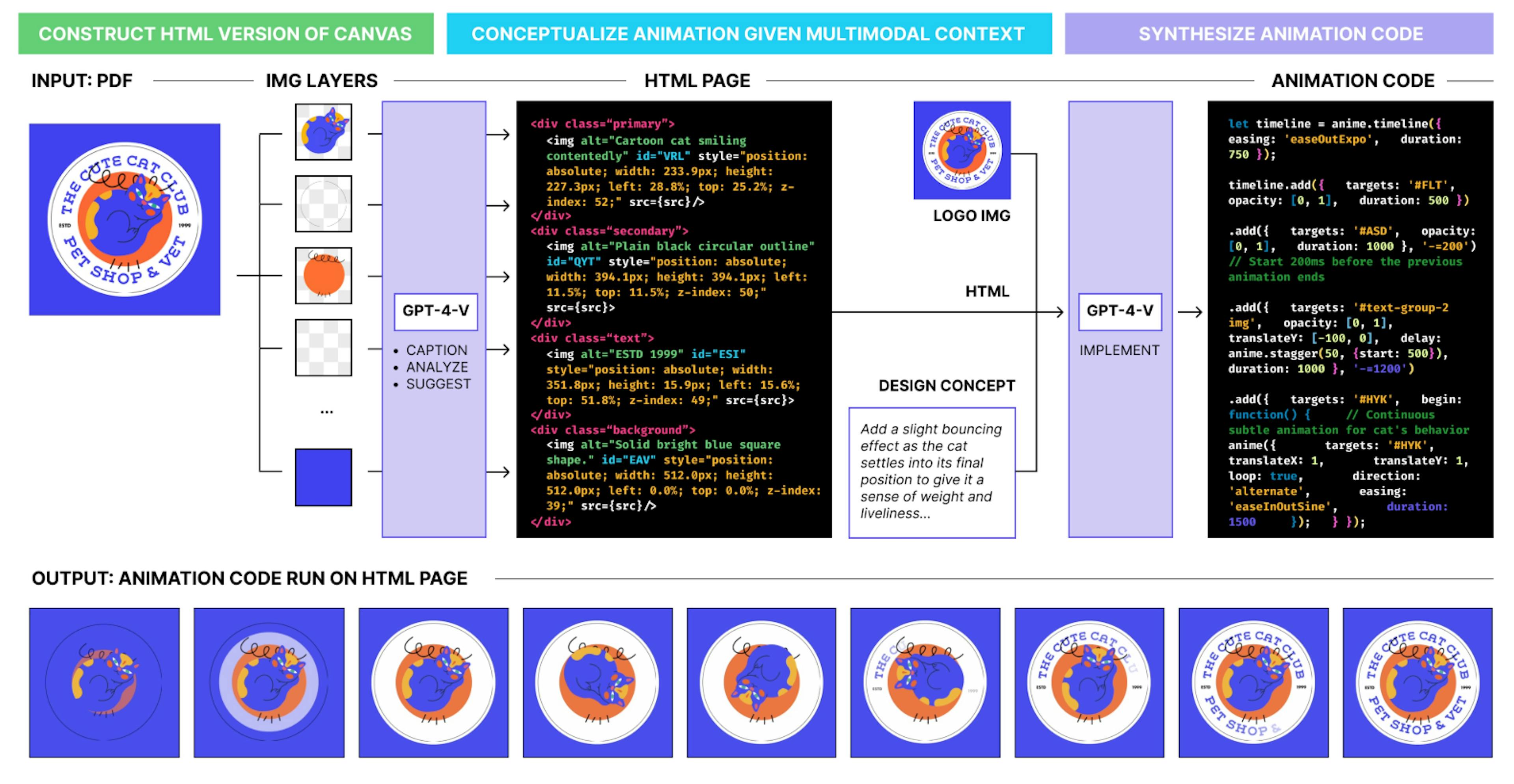Figure 1: LogoMotion is an LLM-based method that automatically animates static layouts in a content-aware way. The method generates code in a two-stage approach involving visually-grounded program synthesis and program repair. In the program synthesis stage pictured above, multimodal LLM operators take in visual context and handle the construction of a text representation of the canvas, conceptual grouping of elements, and implementation of animation code.