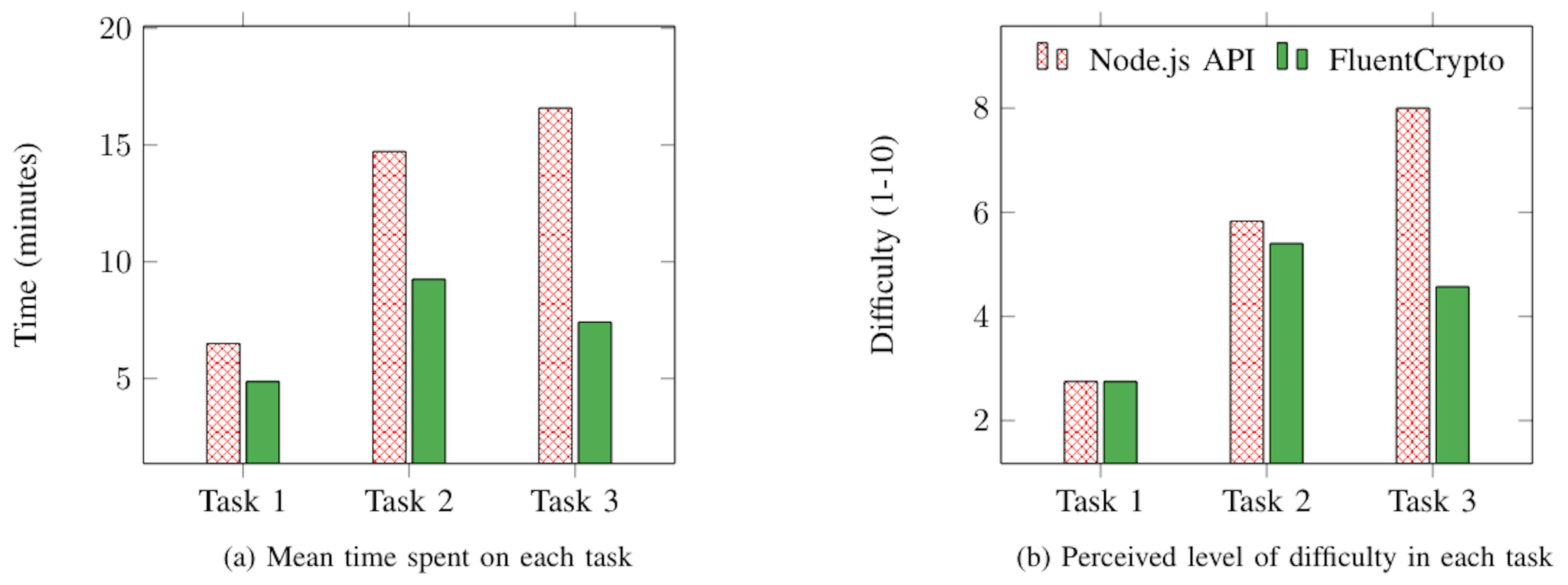 Fig. 3: The study result