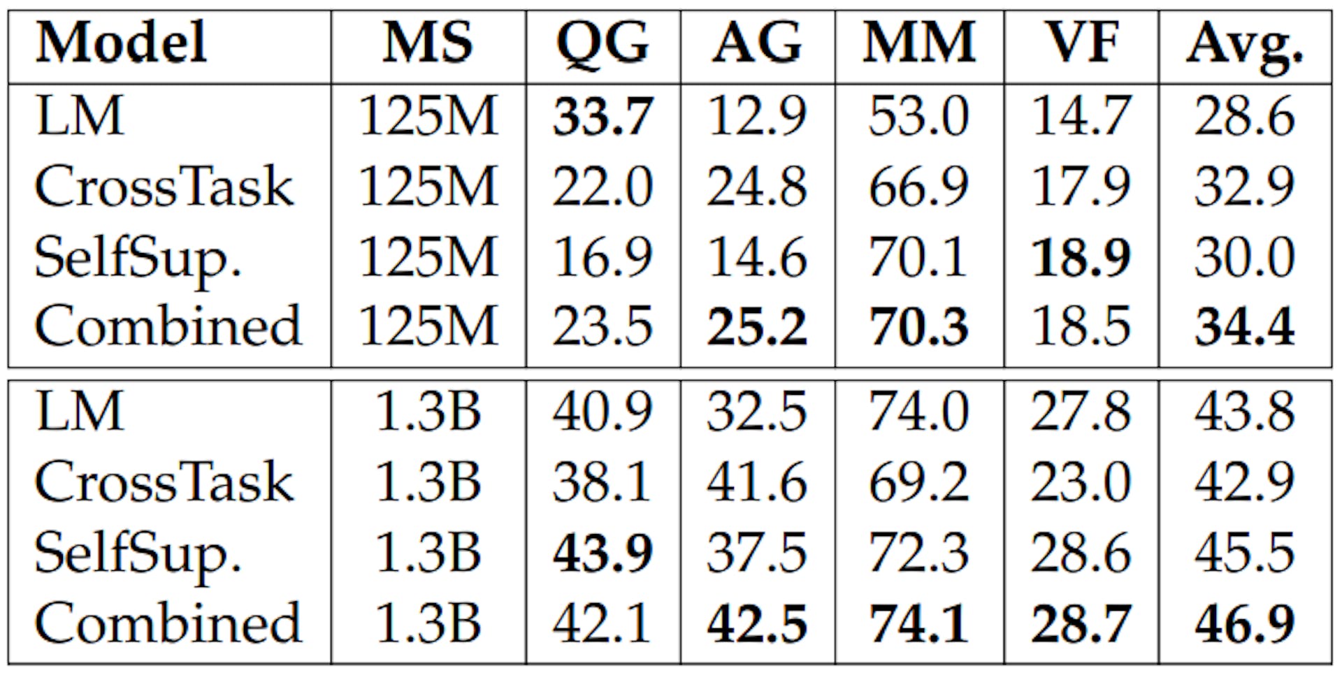 Table 3.14: Natural-Instructions results when combining the self supervised tasks and the tasks in the CrossTask setting. The best performance in each column for each model size is boldfaced. MS=model size.