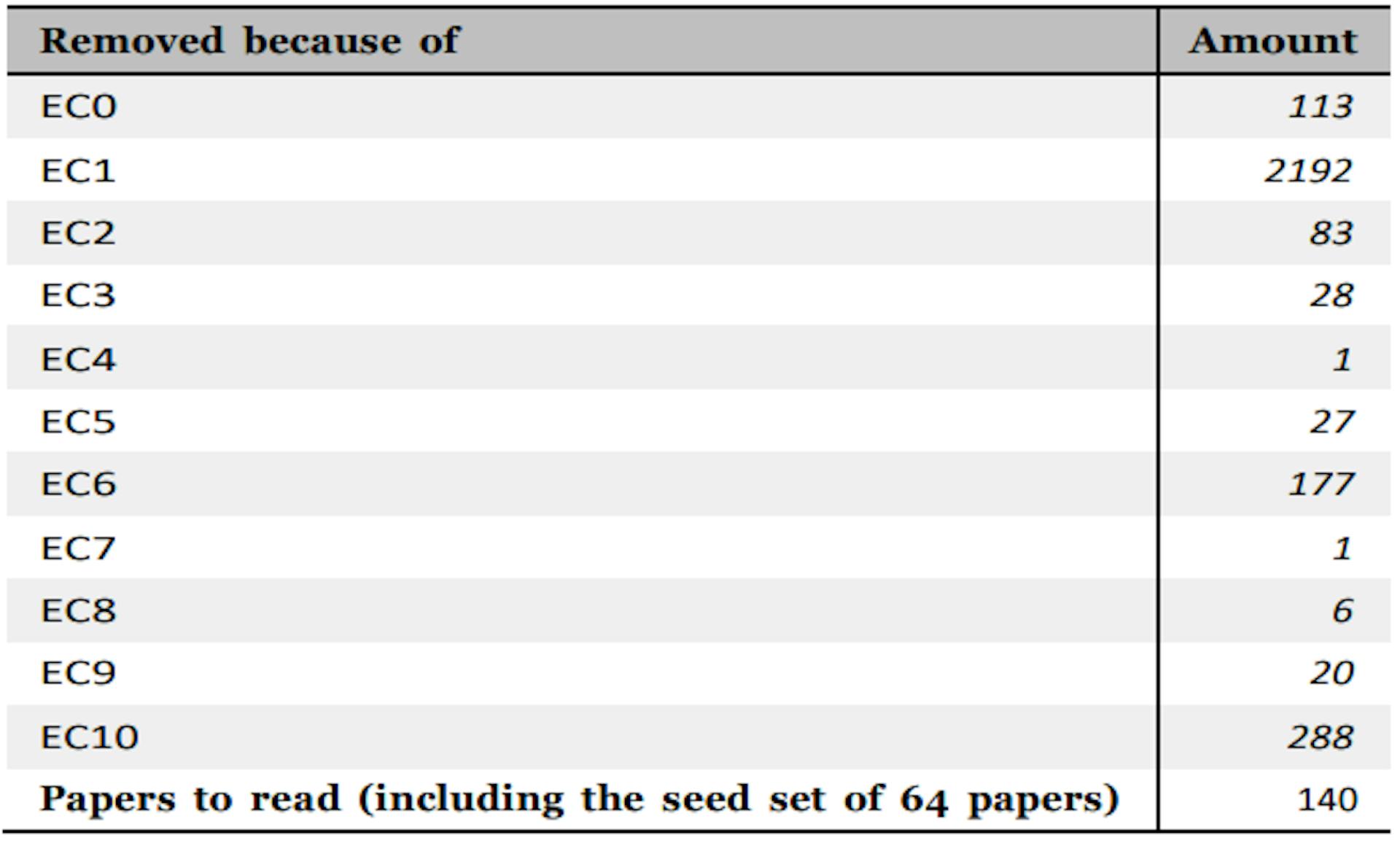 Table 7: Filtering of 3076 unique entries retrieved from snowballing [14].