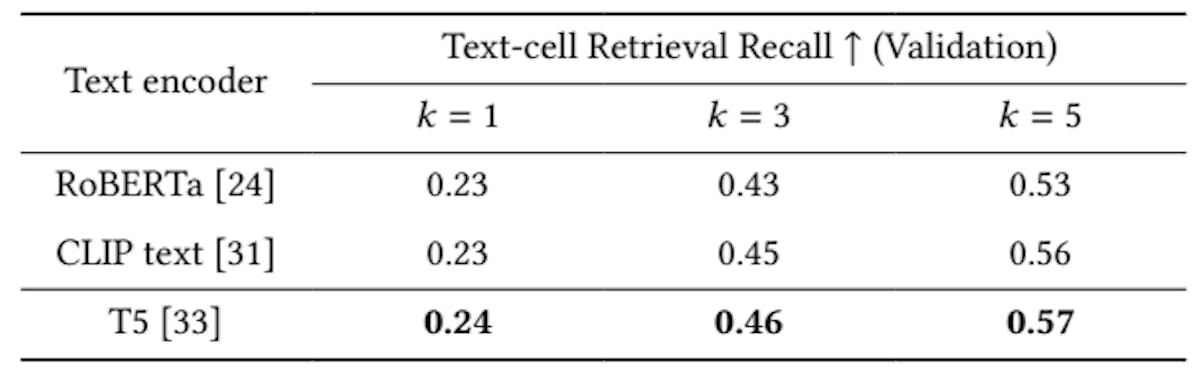 Table 6: Comparison of different text encoders.