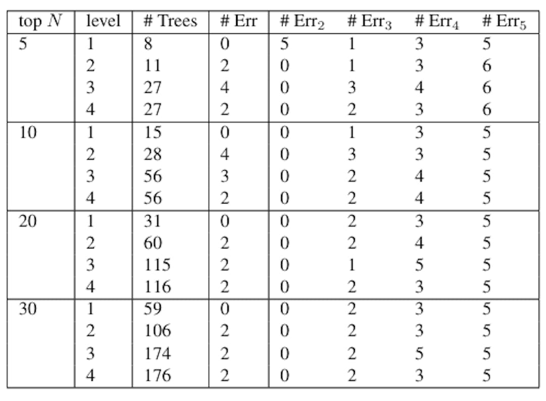 Table 14: Classification of Sanditon based on “rooted subtree” feature vectors