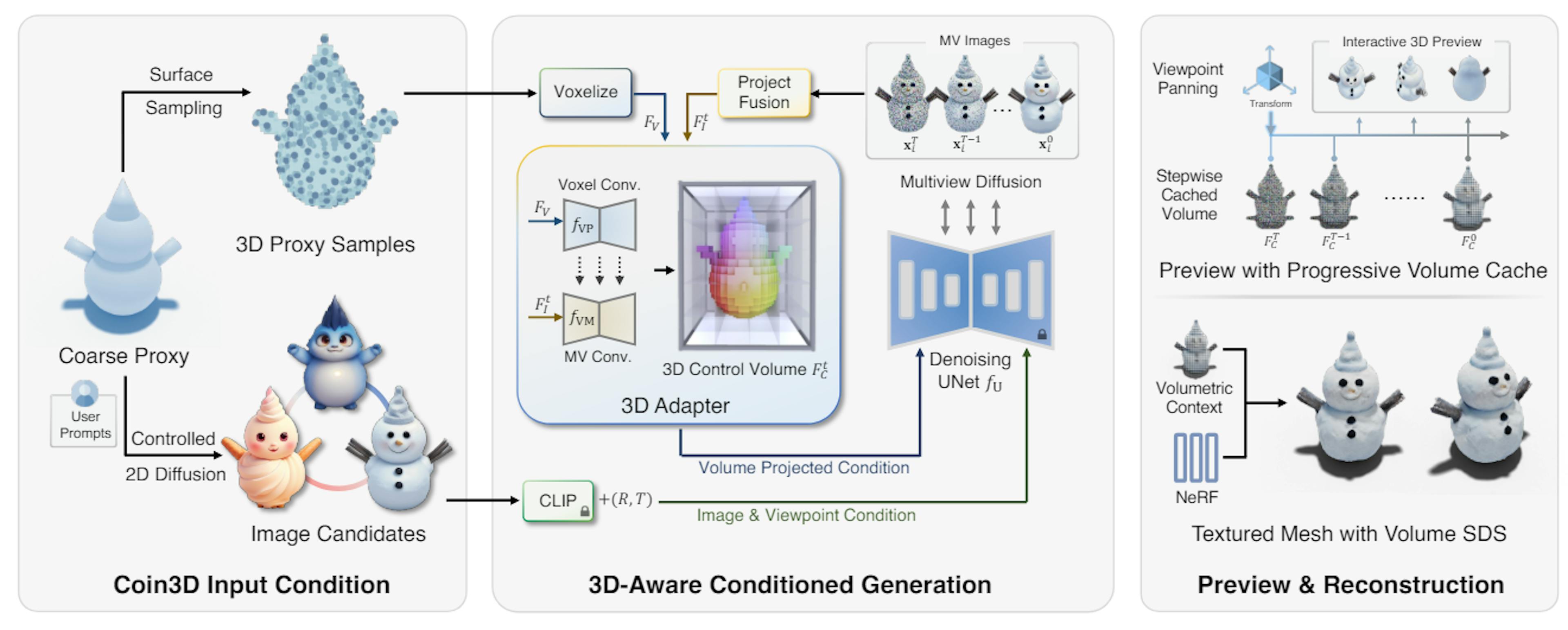 Figure 2: Overview. Given a coarse shape proxy and user prompts that describe the identity, our method first constructs 2D image candidates from the proxy’s silhouette and 3D proxy samples as input conditions. Then, we employ a 3D adapter to integrate 3D-aware control to the diffusion’s denoising process with a 3D control volume 𝐹𝐶, yielding multiview images of the object. By fully leveraging 𝐹𝐶, we realize accelerated 3D previewing with volume cache and also improve mesh reconstruction quality.