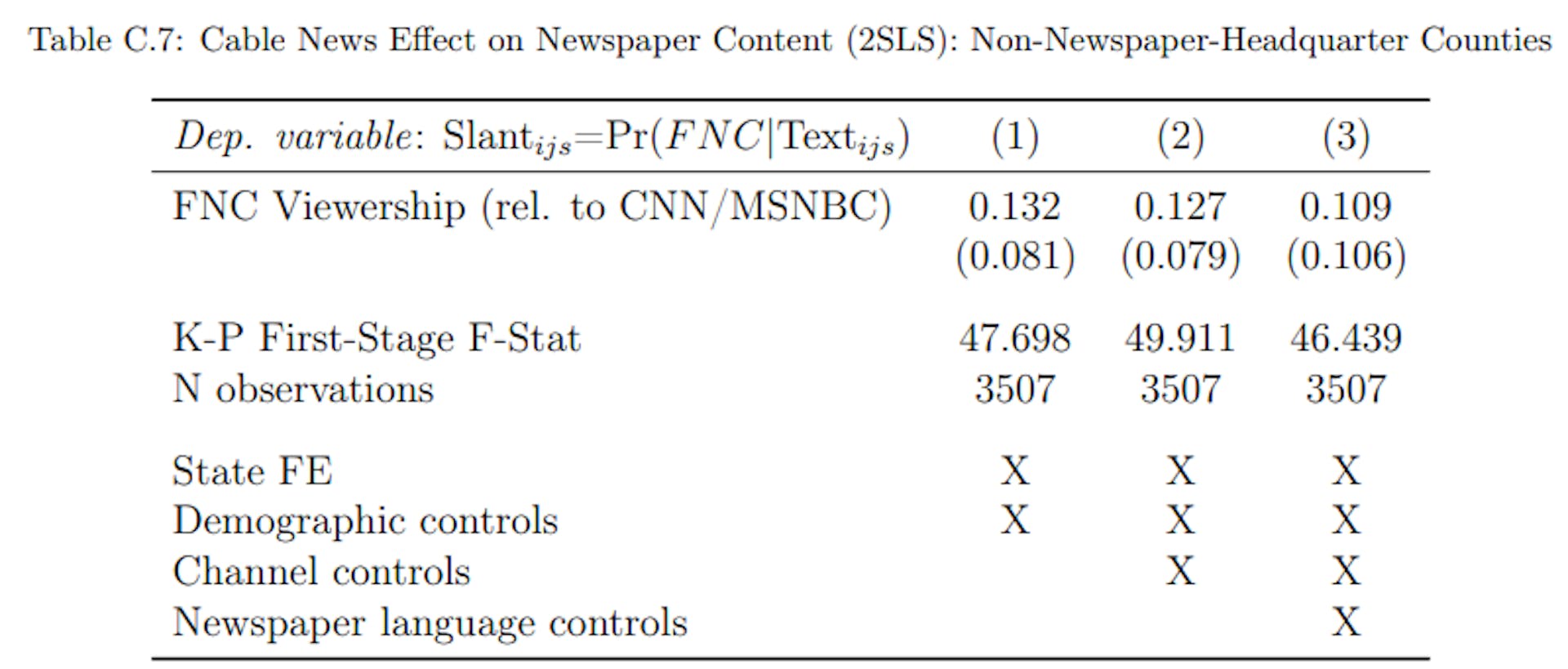 Notes: 2SLS estimates. Cross-section with newspaper-county-level observations weighted by newspaper circulation in each county. This Table only includes newspaper-county observations where the county does not coincide with the newspaper headquarters. The dependent variable is newspaper language similarity with FNC (the average probability that a snippet from a newspaper is predicted to be from FNC). The right-hand side variable of interest is instrumented FNC viewership relative to averaged CNN and MSNBC viewership. All columns include state fixed effects and demographic controls as listed in Appendix Table A.2. Column 2 also includes channel controls (population shares with access to each of the three TV channels). Column 3 controls for generic newspaper language features (vocabulary size, avg. word length, avg. sentence length, avg. article length). Standard errors are multiway-clustered at the county and at the newspaper level (in parenthesis): * p < 0.1, ** p < 0.05, *** p < 0.01.