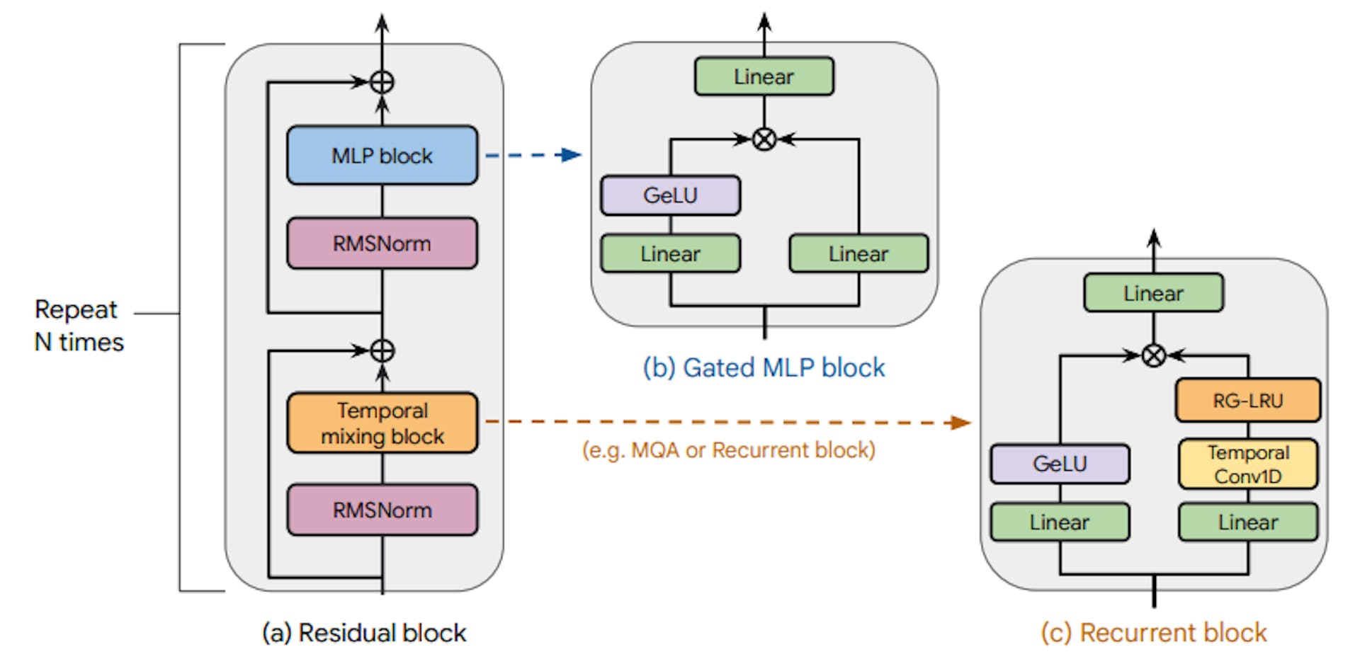 Figure 2 | a) The main backbone of our mode architecture is the residual block, which is stacked 𝑁 times. b) The gated MLP block that we use. c) The recurrent block that we propose as an alternative to Multi Query Attention (MQA). It uses our proposed RG-LRU layer, defined in Section 2.4.