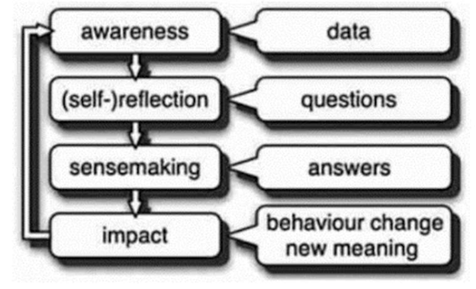 Figure 2: learning analytics process model [31]. 