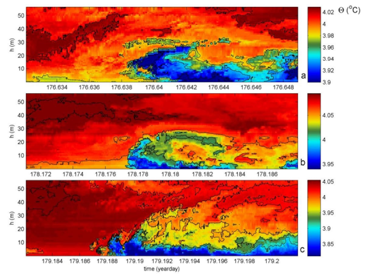 Figure 7A glossary of upslope propagating and backward breaking frontal bores. In all panels, black isotherms are drawn every 0.04C and the horizontal axis is at the level of the local seafloor. Note the different colour scales and time ranges. (a) Classic bended front with preceding instabilities guided over it, 1450 s total time-range. (b) Roll-up front with