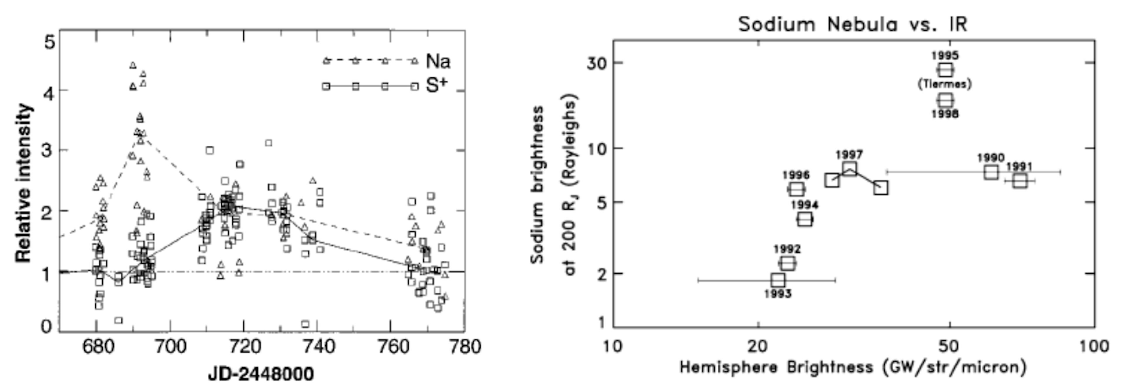 Figure 2. (Left) Transient enhancement of the sodium neutral cloud and sulfur torus ion emissions from Brown and Bouchez (1997), interpreted as evidence for a change in the torus triggered by a volcanic outburst. (Right) Comparison of the brightness of the wide sodium nebula and emitted thermal power revealing a (putative) correlation (Mendillo et al., 2004).