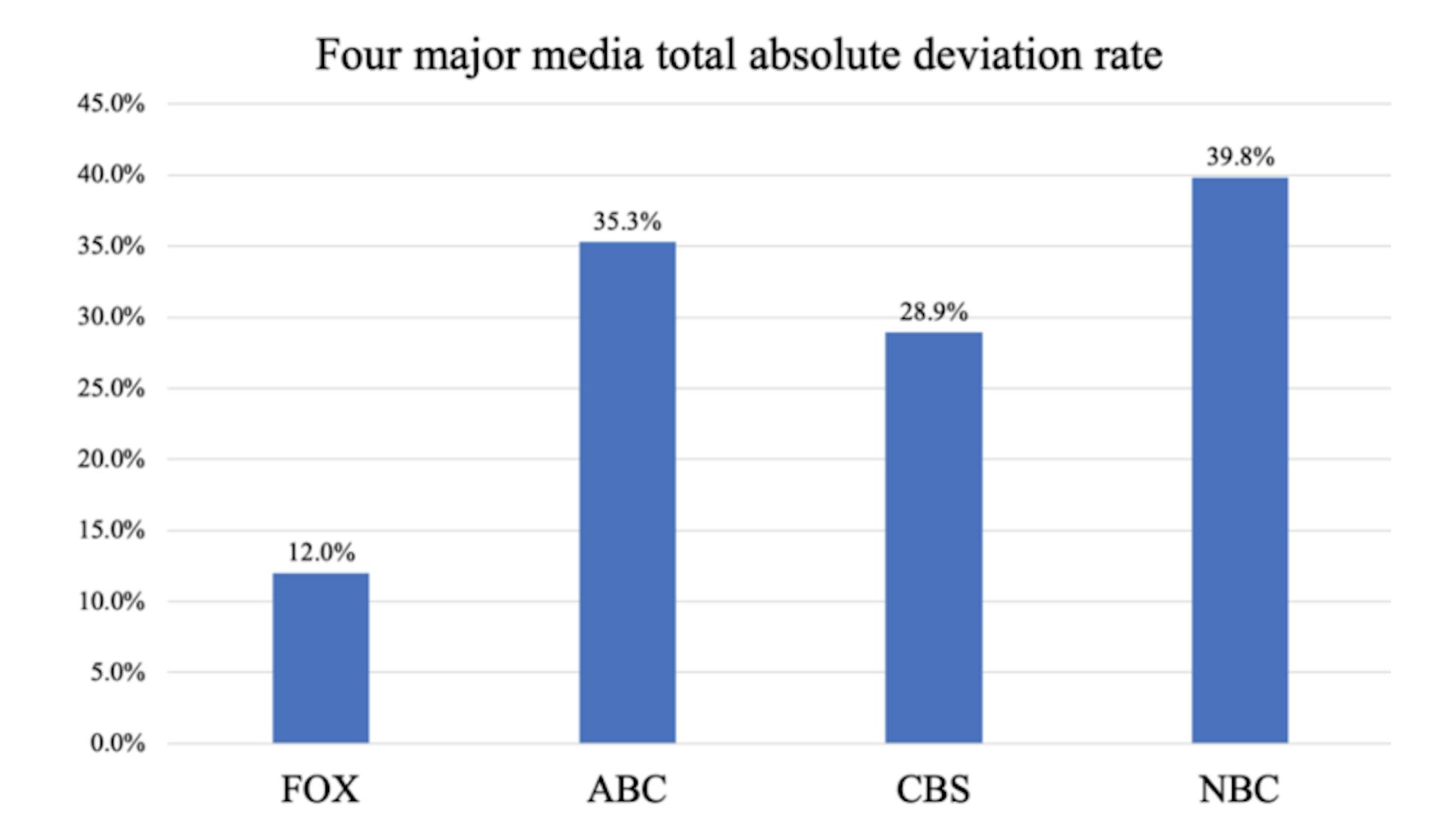 Figure 7. Four major media total absolute deviation rate
