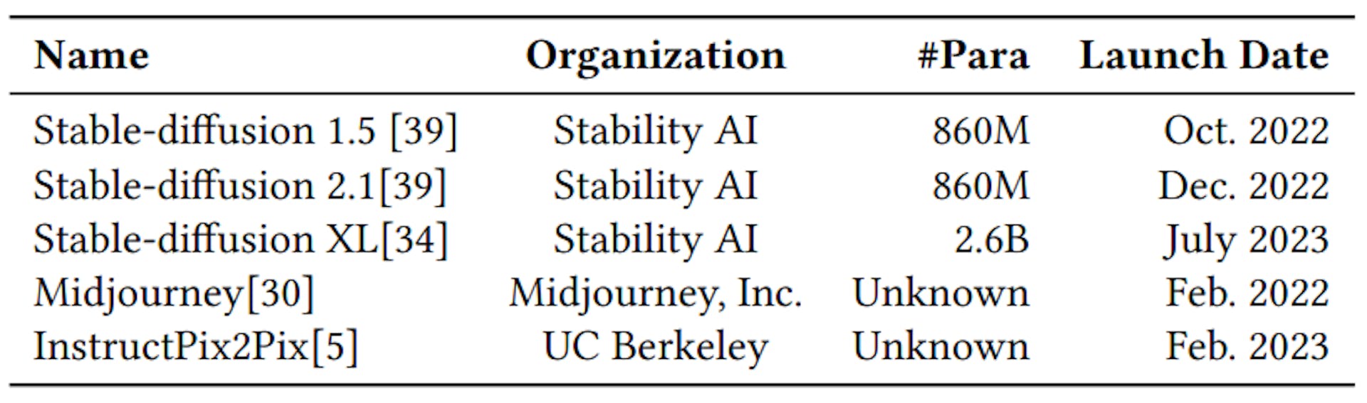 Table 2: Information of Image Generation Models Under Test.