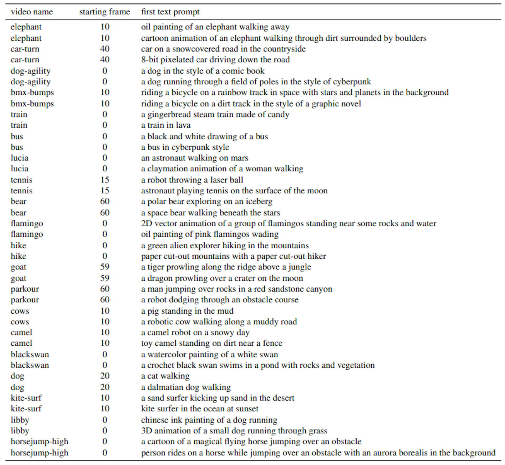 Table 5: DAVIS stylization evaluation settings.