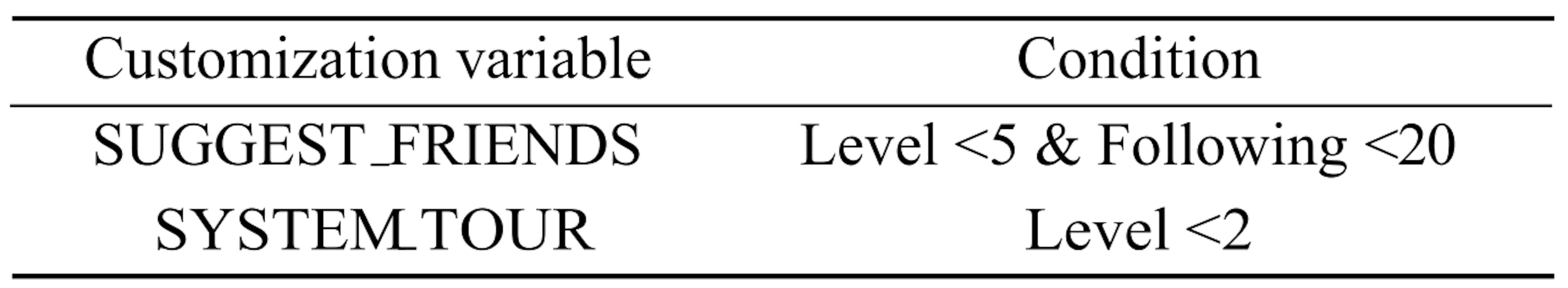 Table 5 Example of customization rules.