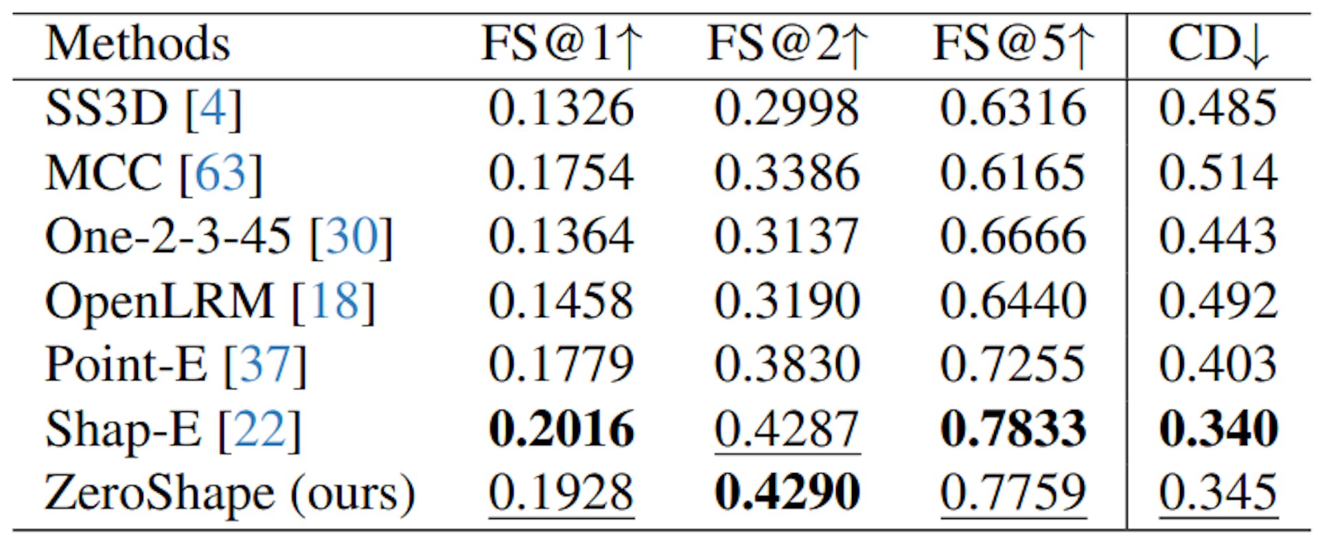 Table 2. Quantitative comparison on Pix3D. Our method performs favorably to other state-of-the-art methods.