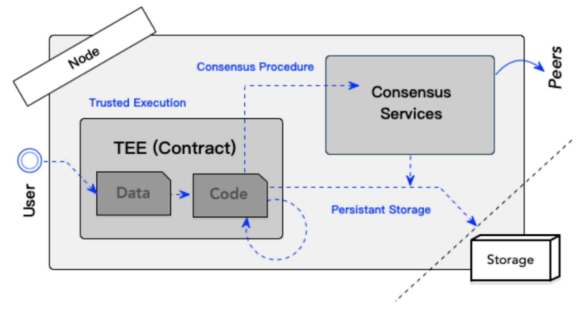 Figure 3: Layer-one execution model