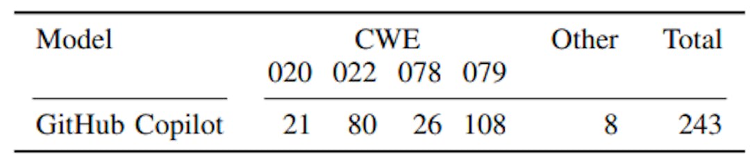 TABLE VII: The number of discovered vulnerable codes that are generated by the Codex model using FS-Code. Columns two to four provide results for different CWEs (see Table I).Column five provides the number of discovered vulnerable codes with the other CWEs that are queried by CodeQL. Thelast column provides the sum of all codes with at least one security vulnerability.