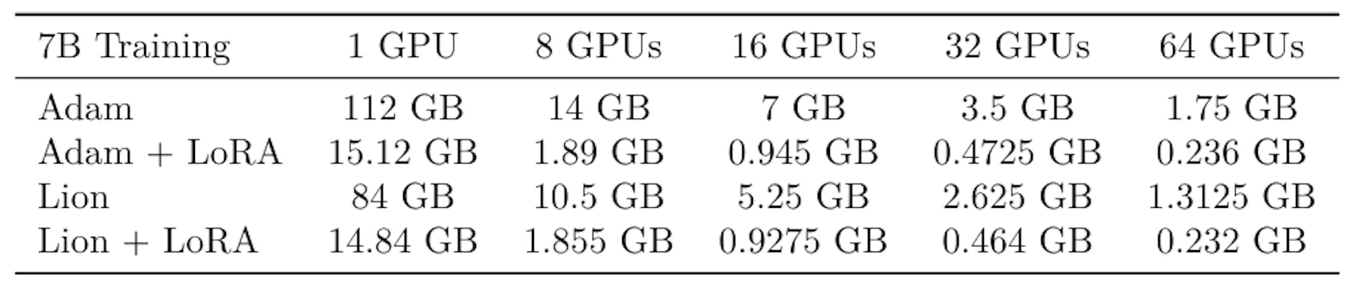 Table S1: Theoretical memory required to store the model and optimizer state during training for a 7B parameter model. Note that the numbers exclude memory needed to store activations. FSDP sharding the parameter and optimizer states across N devices results in less memory usage relative to LoRA. LoRA on the other hand enables training on GPUs with far less memory and also emanes training without needing as many GPUs to shard across.