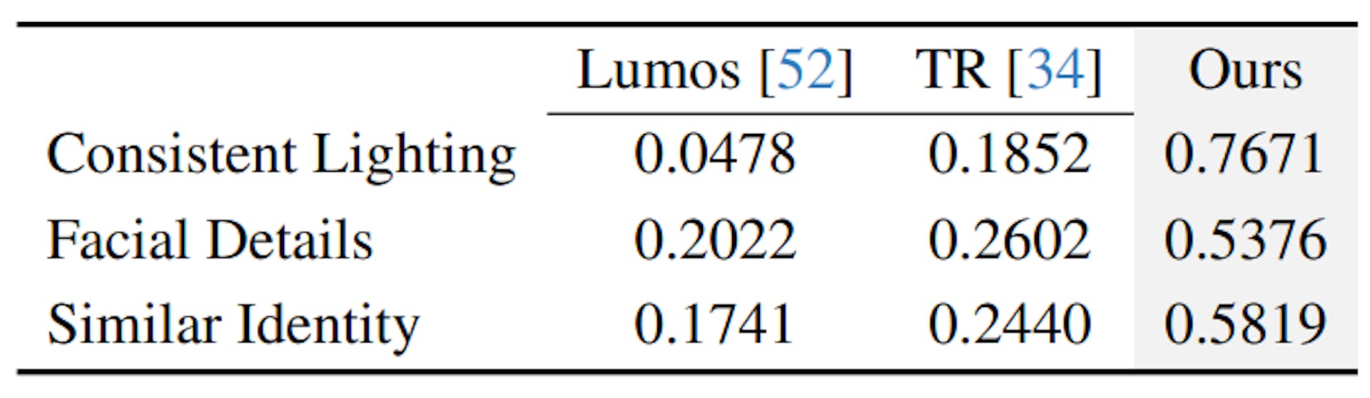 Table 2. User Study on the FFHQ test set.