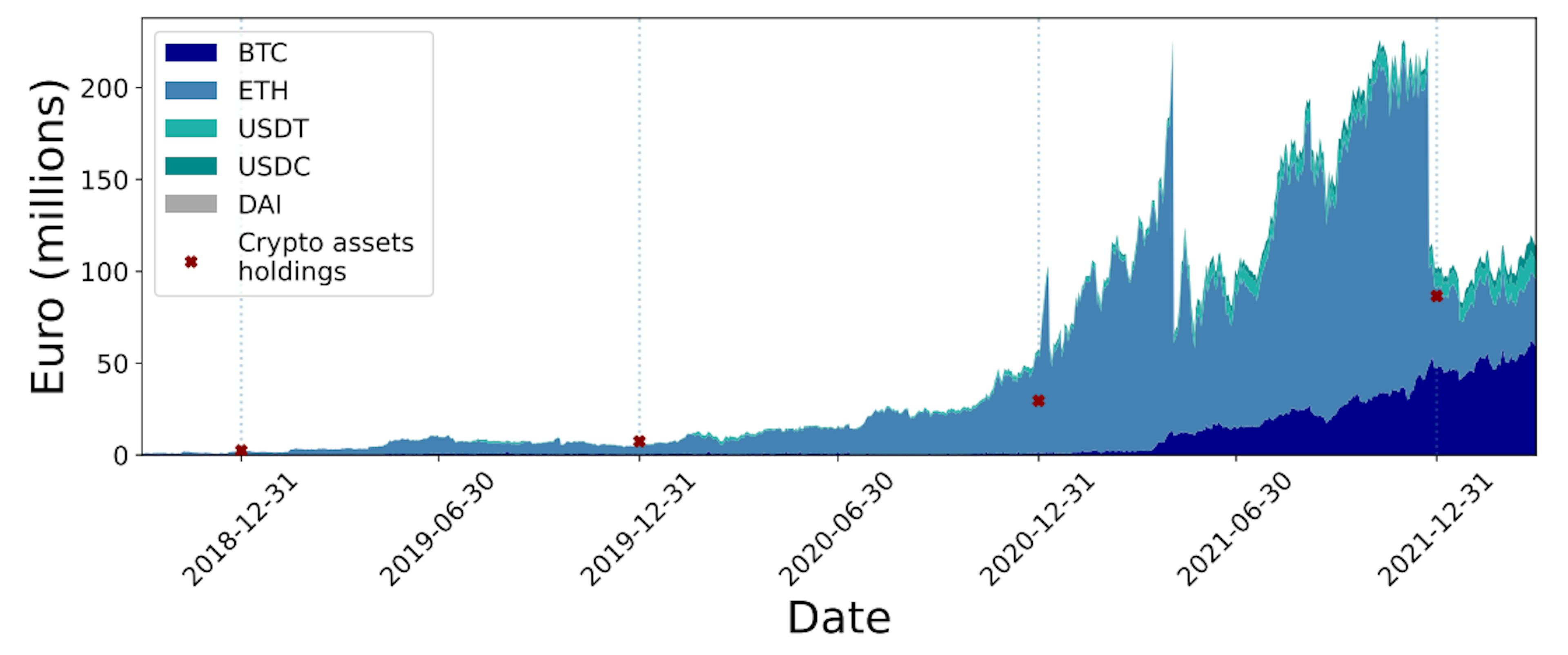 Figure 6: Estimation of the cryptoasset holdings of VASP-2. Colors correspond to different cryptoassets: bitcoin in dark blue, ether in light blue, USDC in dark green, USDT in light green, and DAI in gray. Red markers indicate the cryptoasset holdings declared in the balance sheet data at the end of each year for the period 2018 to 2021.