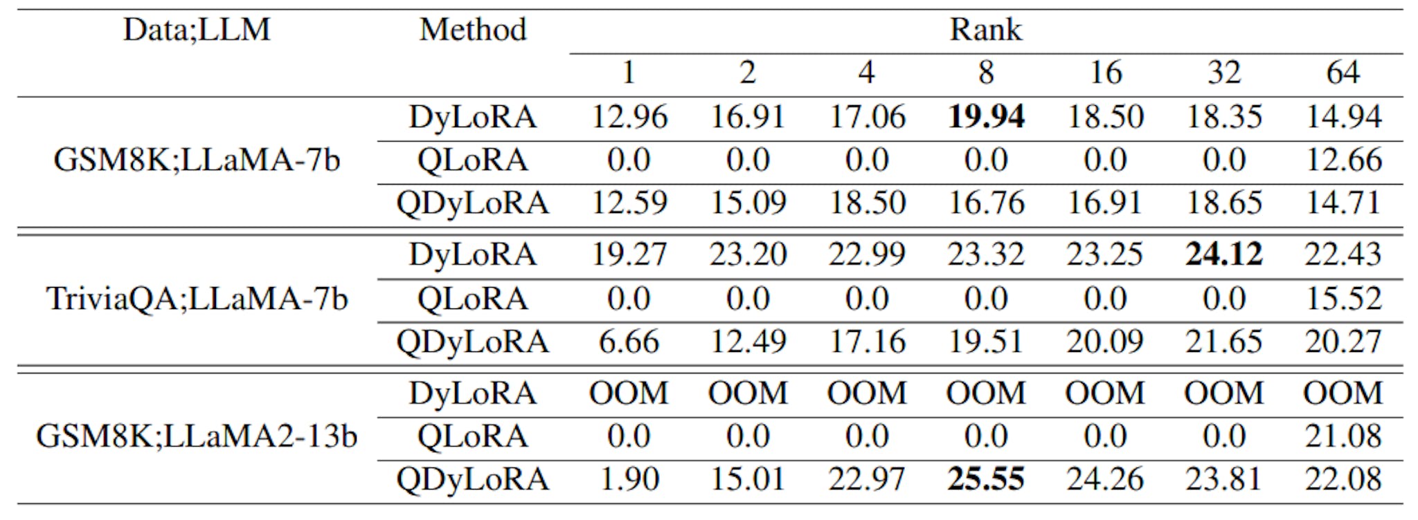 Table 3: Comparing the performance of DyLoRA, QLoRA and QDyLoRA across different evaluation ranks. all models receives the same training settings. Maximum LoRA rank is set to 64. The results are reported in terms of exact matching.