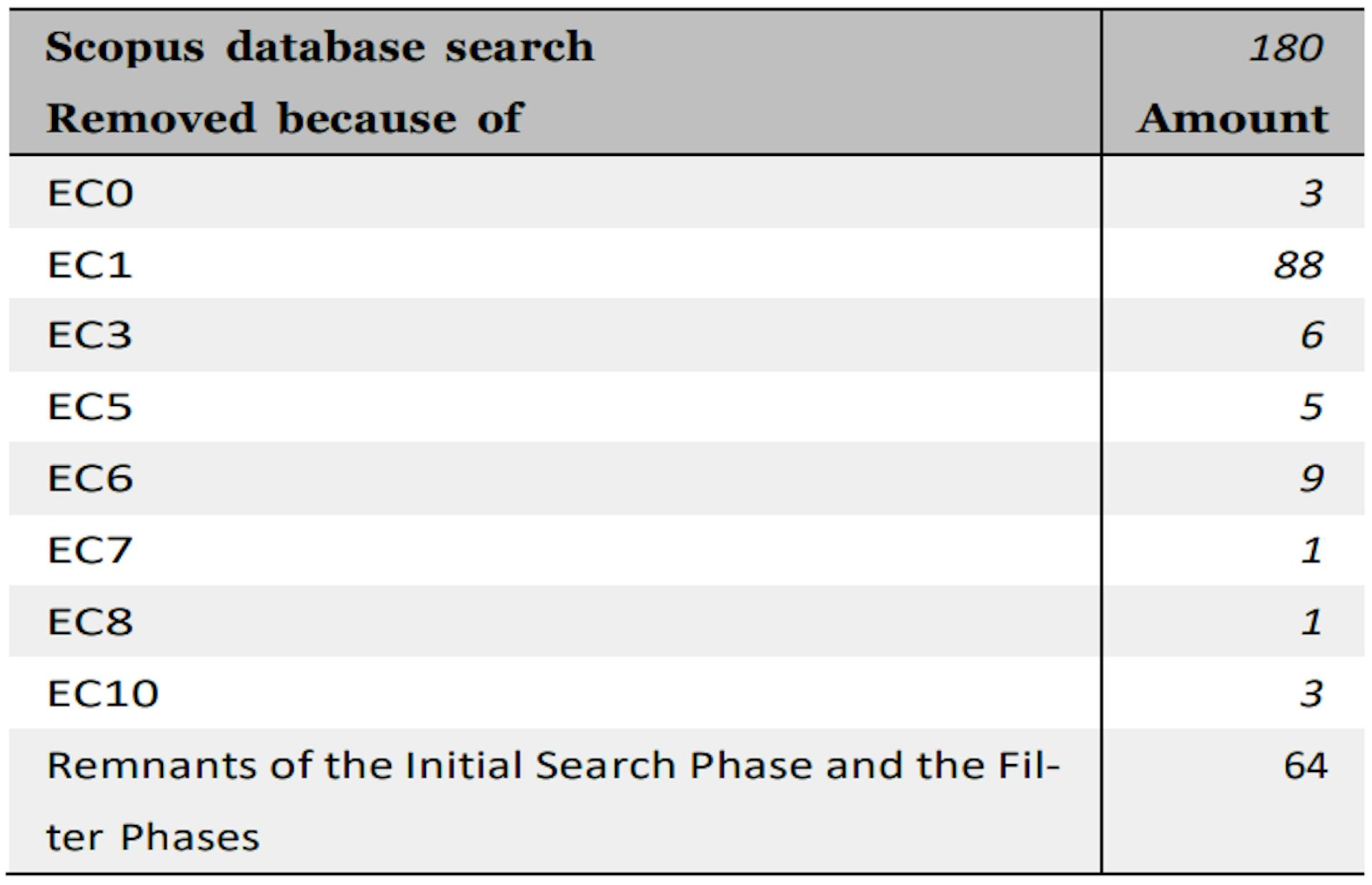 Table 6: Filtering after Scopus database search based on title, abstract, and keywords [14].