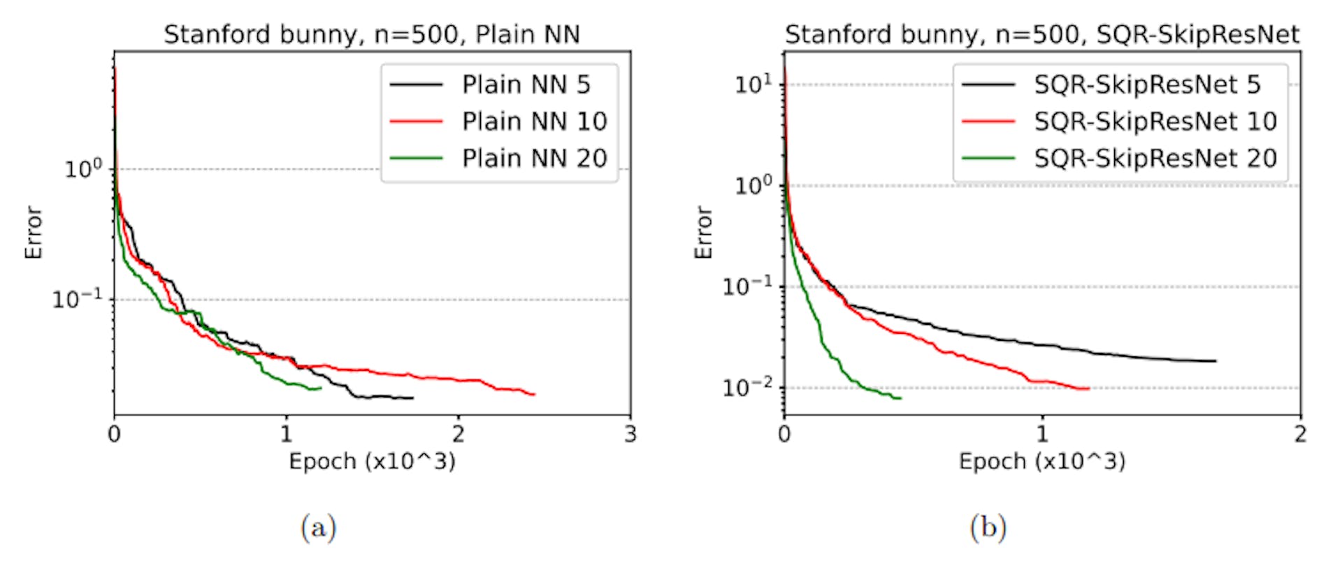 Figure 12: Example 3: Profiles of the validation errors for interpolating the the Stanford bunny for different number of layers using (a) Plain NN and (b) SQR-SkipResNet.