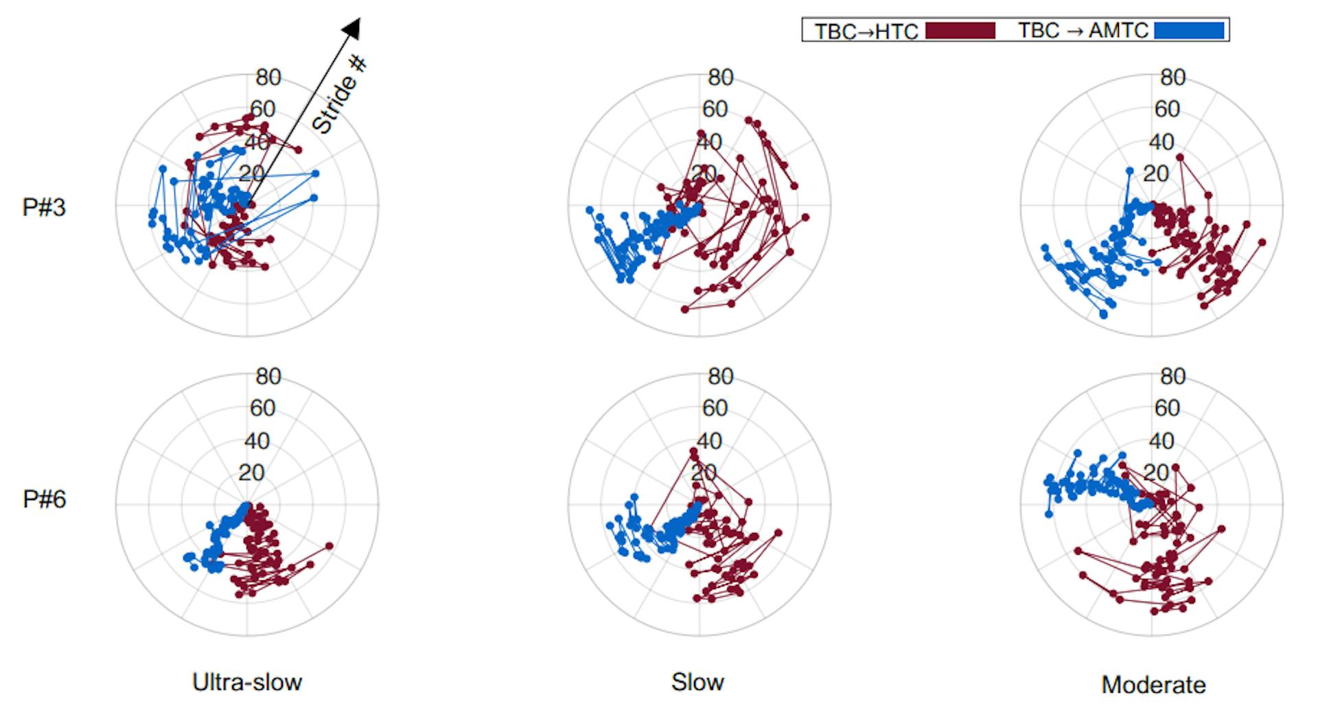 Fig. 7 Evolution of IP phase at each stride at different walking speeds for two sample participants. The top and bottom rows depict IP phase evolution at ultra-slow, slow, and moderate speed walking for each of the TBC→HTC and TBC→AMTC cases for participants #3 and #6, respectively.