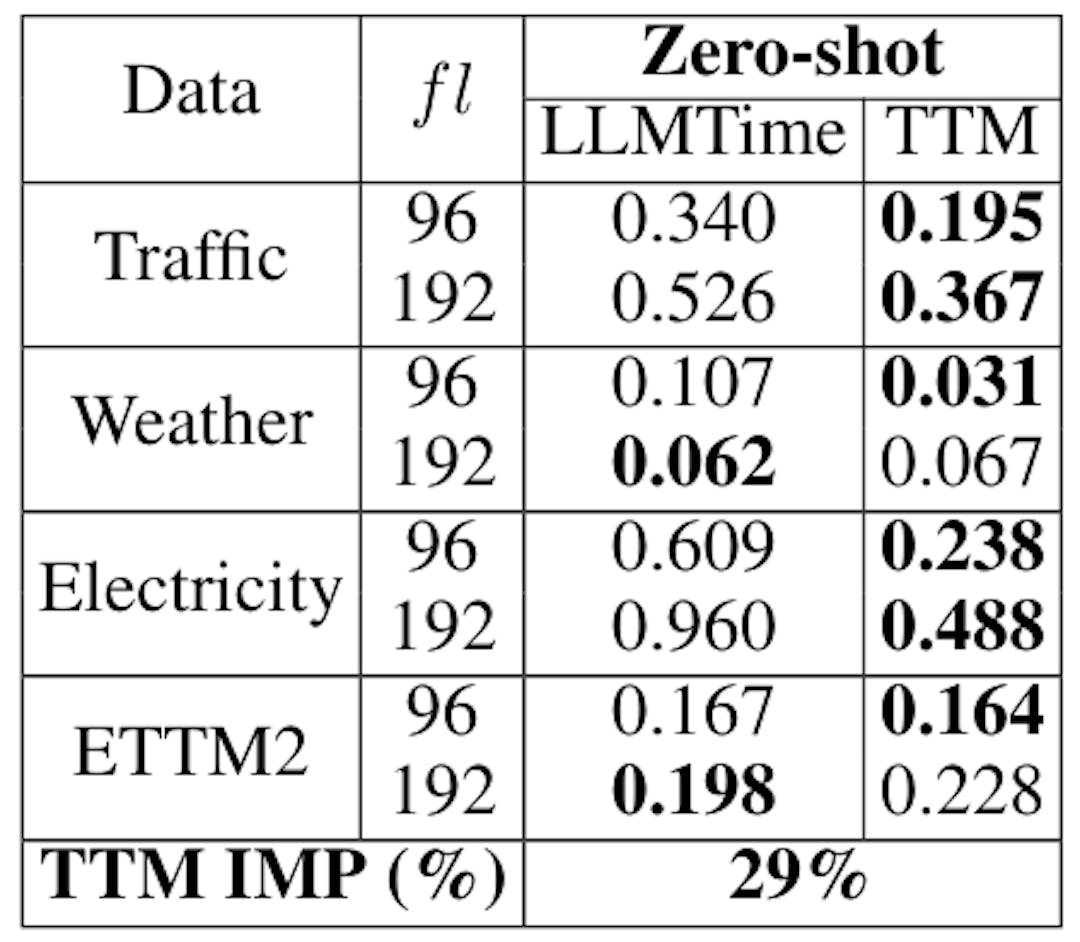 Table 5: TTM vs LLMTime MSE Improvement (IMP) in zero-shot setting.