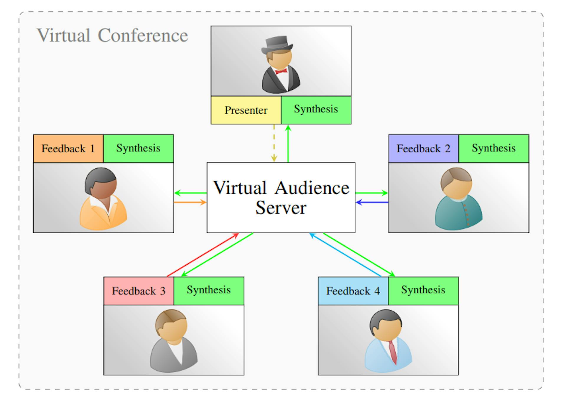 Figure 1: The proposed concept for a conference with virtual audience sound. A virtual audience server merges individual participation feedback, which is synthesized and played for each user.