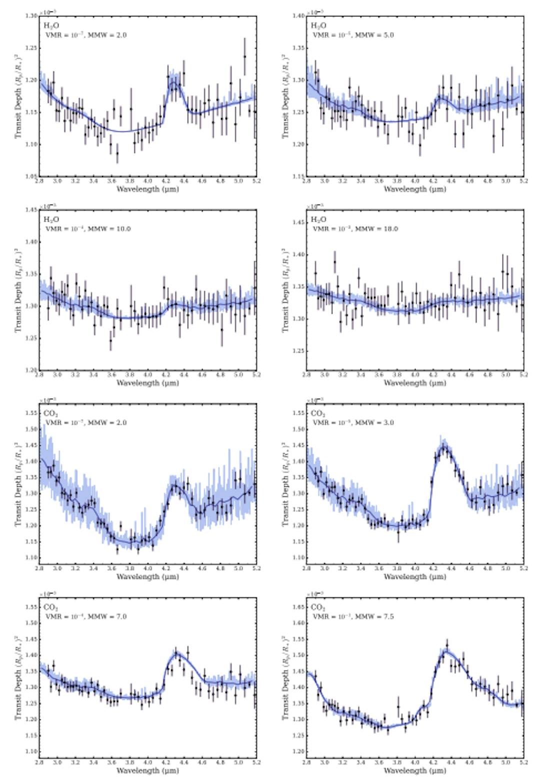 Figure 14. Simulated JWST transmission spectra for possible GJ 486b atmospheric compositions allowed by our high-resolution observations. In all panels, we show the models at a resolving power of R = 2700 (light blue), corresponding to the native resolution of NIRSpec/G395H, as well as the models binned to a resolution of R = 100 (navy lines). The top four panels show models with variable H2O abundances and mean molecular weights with CO2 fixed to a solar abundance. The lower four panels switch the roles of CO2 and H2O.