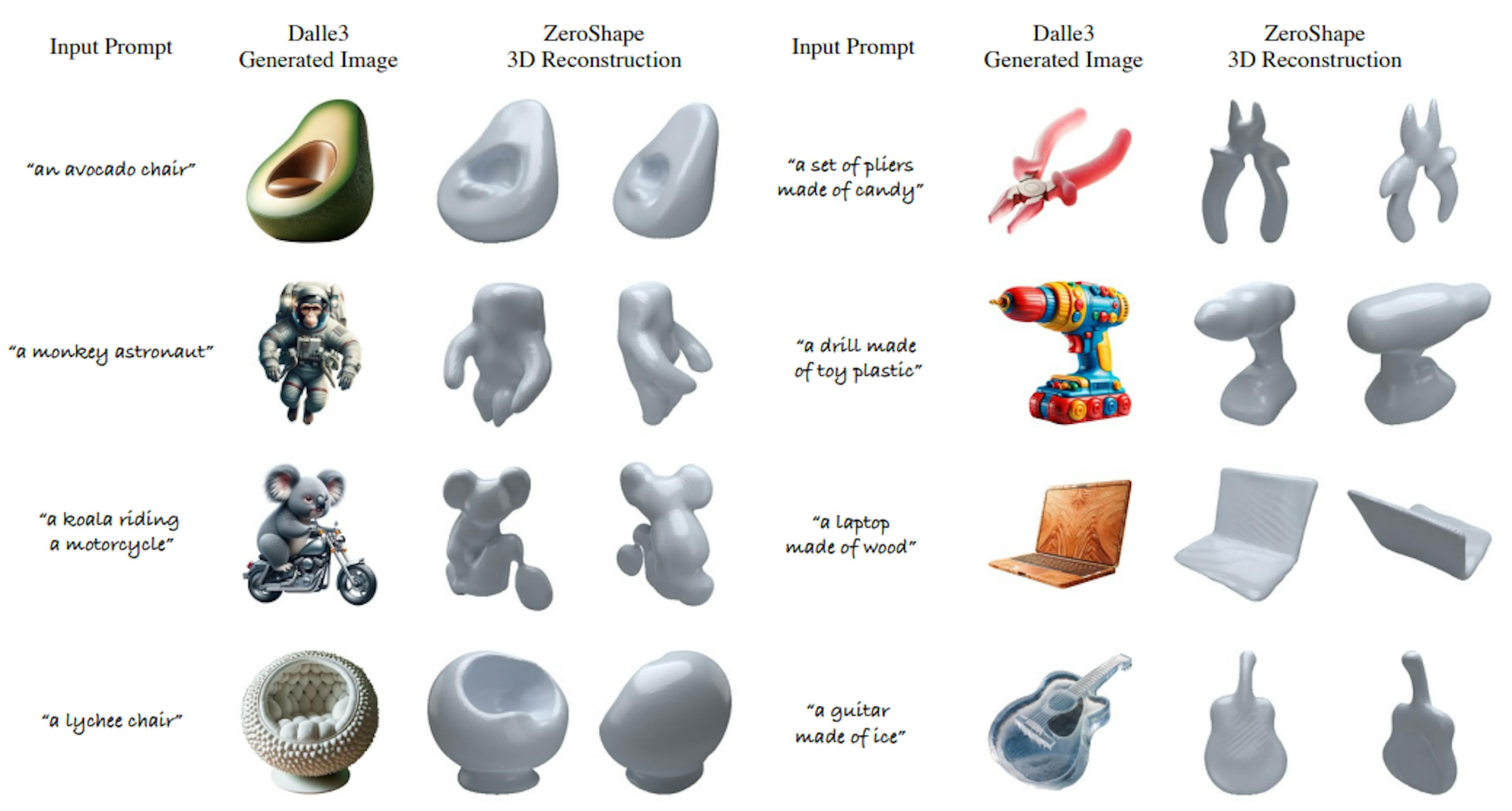 Figure 10. Qualitative results on images generated using DALL · E 3. These results demonstrate the zero generalization ability of ZeroShape to complex new images.