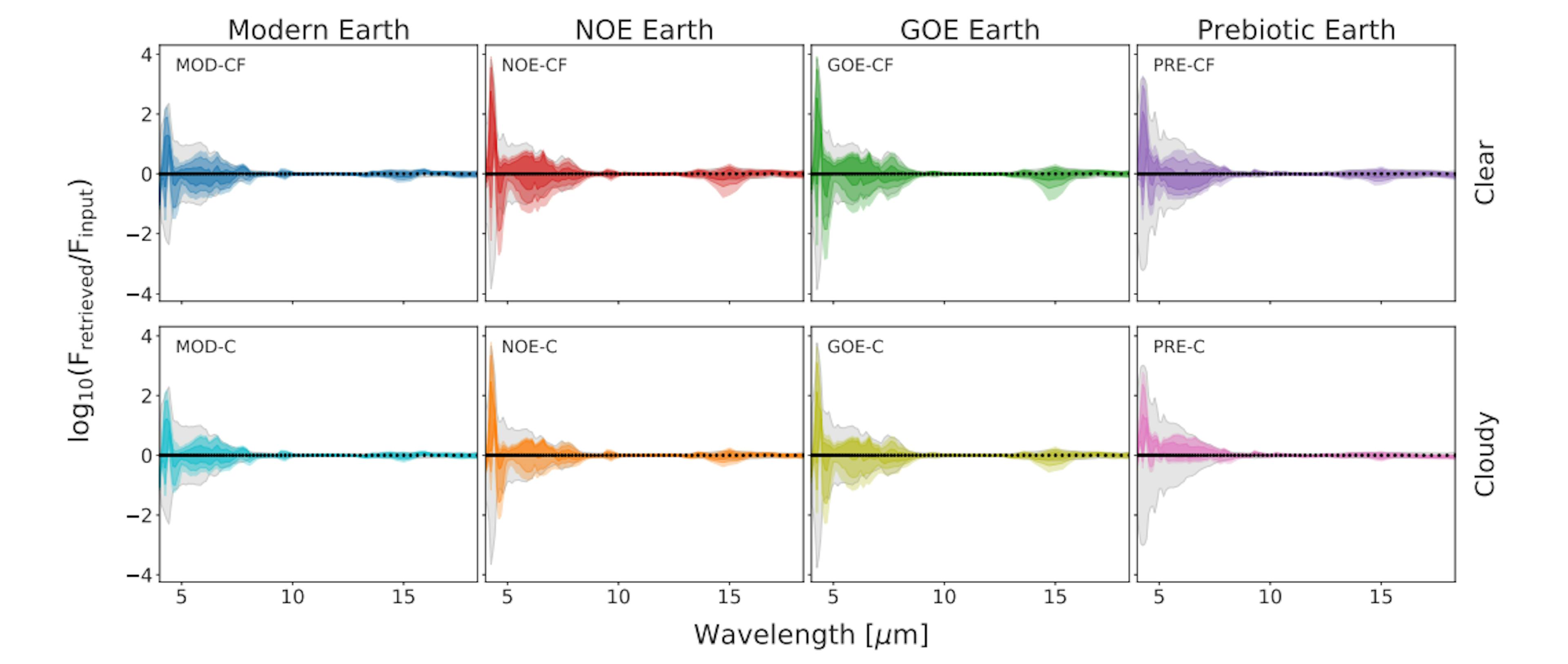 Fig. 2: Ratios between the retrieved flux and the input flux (in logarithmic scale) for the various scenarios, ordered by epoch (columns) and cloud coverage (rows). The gray shaded area indicates the LIFEsim uncertainty. The color-shaded areas represent the confidence envelopes (darker shading corresponds to a higher confidence). The scenarios are color-coded according to Table 1.