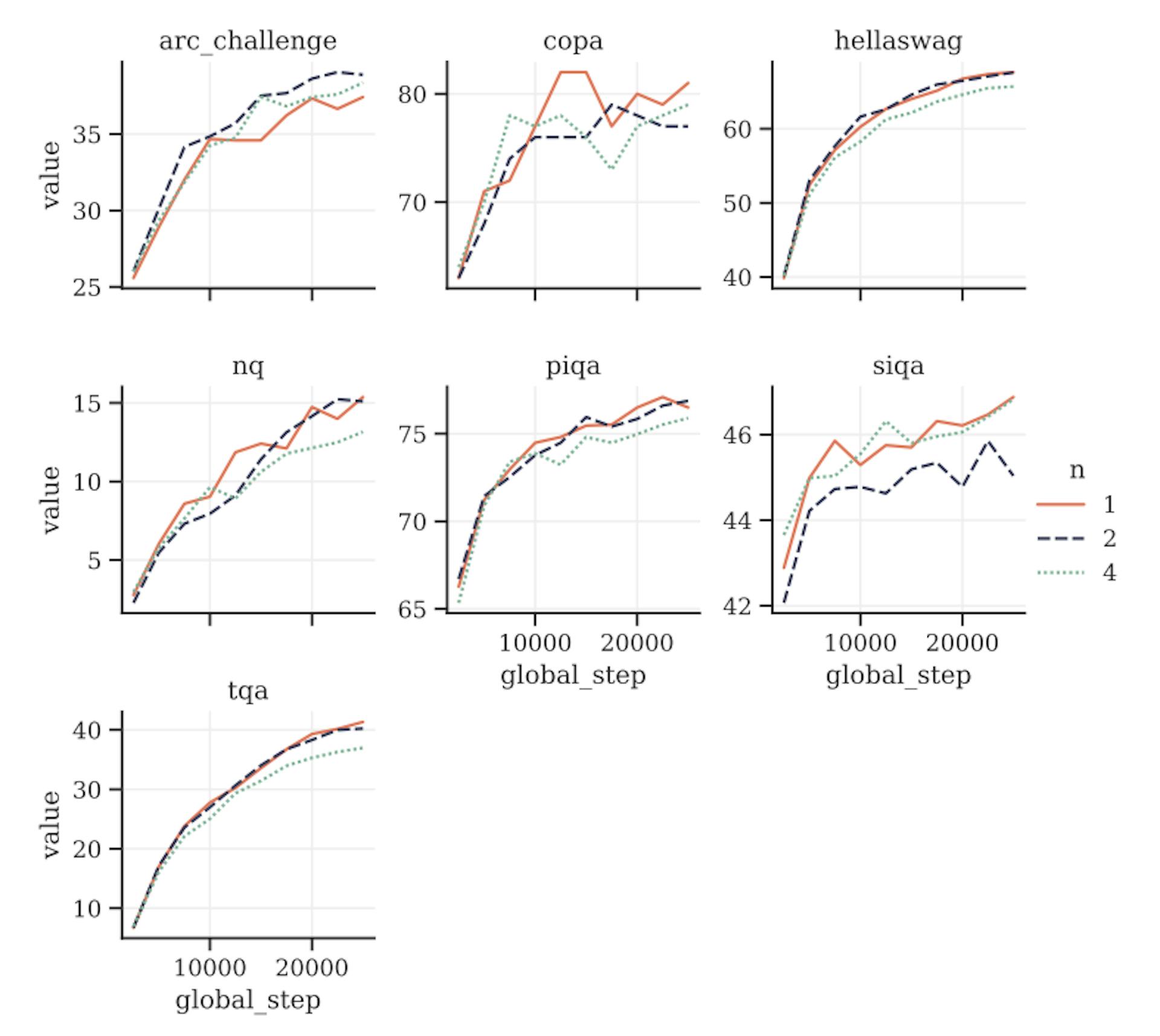 Figure S12: Multiple token training with 7B models doesn’t improve performance on choice tasks. This figure shows the evolution of average accuracy of some standard NLP benchmarks (ARC Challenge COPA Hellaswag MMLU Natural Questions PIQA SIQA and TriviaQA. For the 7B models trained on 200B tokens of language data, the 2 future token model has the same performance as the baseline and the 4 future token model regresses a bit. Larger model sizes might be necessary to see improvements on these tasks.