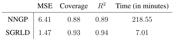 Table 4: Prediction Mean Squared Error (MSE), squared correlation between predicted and observed (R2) and coverage rate of the 95% predictive credible intervals on the test set and the correlation between the predicted temperatures and true observed values. The last column gives the total training time in minutes. We take 8000 and 40000 samples using the NNGP and SGRLD method respectively.