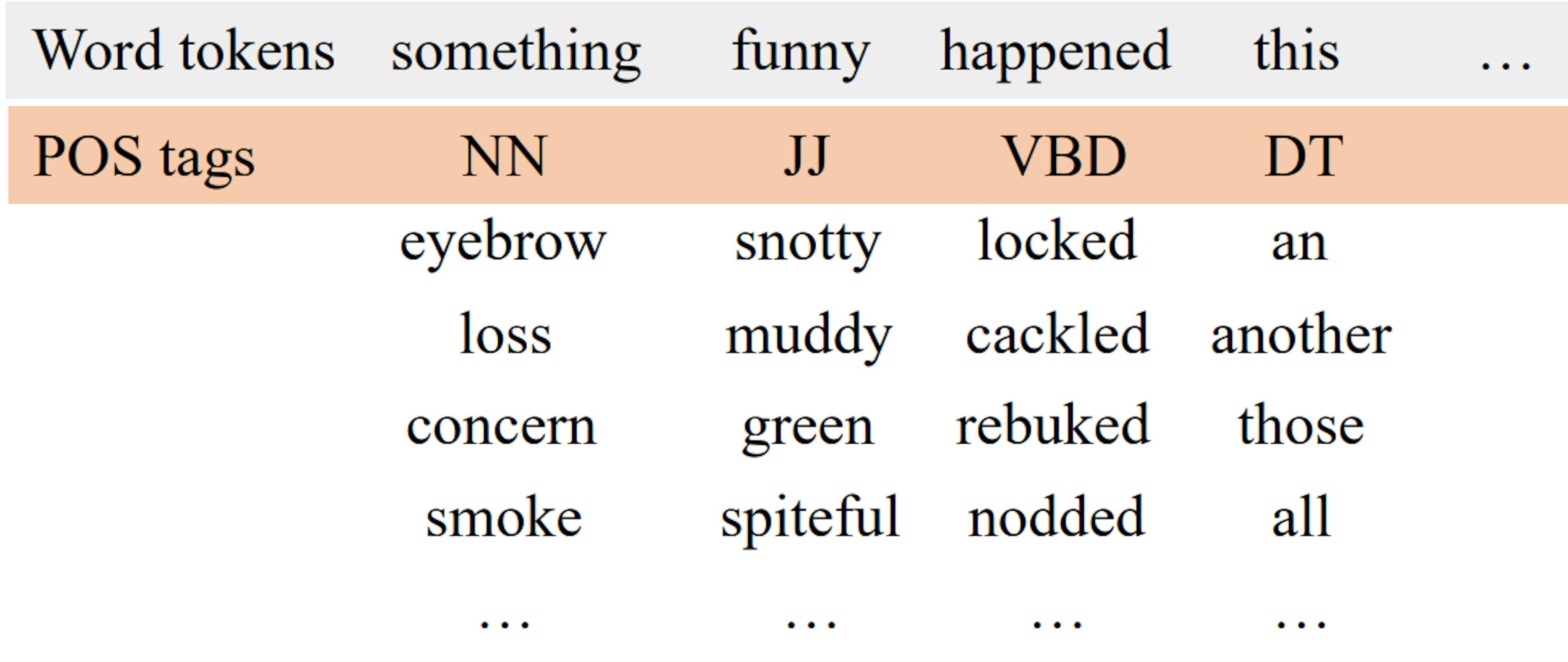 Figure 5.5: An example of word noising. For each word token in the training sentences, we randomly replace it with other words that share the same POS tags.