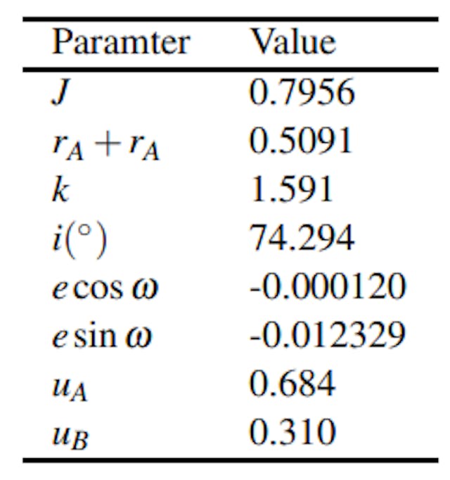 Table A1. Prelimimary light curve results from JKTEBOP fits to the Kepler and TESS light curves. We do not present the error bars associated to each parameter in Table A1 because 1; uncertainties from the covariance matrix of a light curve fit are notoriously underestimated and the results from these preliminary fits are not reliable (see below) so we did not attempt to derive better uncertainties, and 2; excluding the error bar from the result makes it clear that these are not our final values for the light curve parameters.